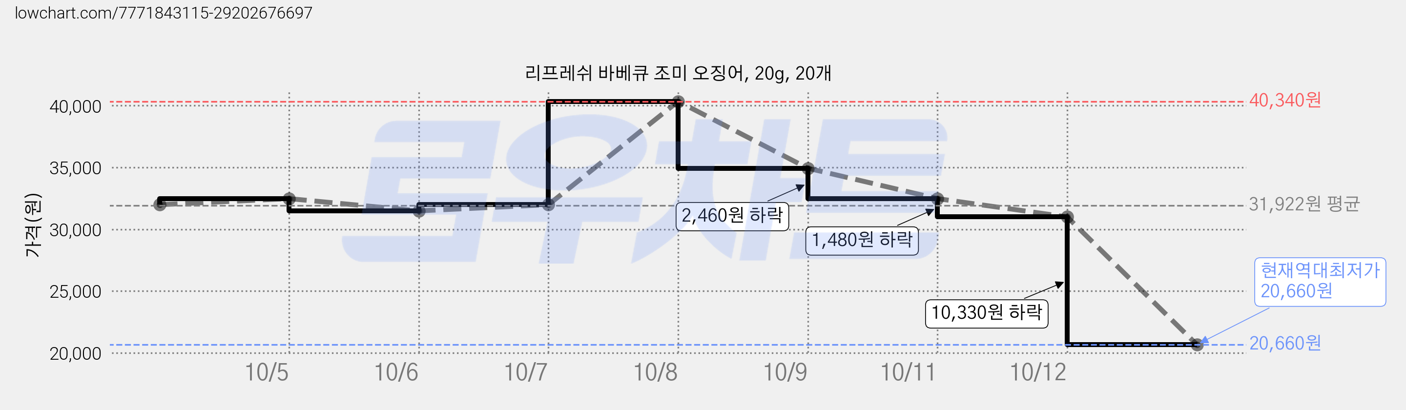 리프레쉬 바베큐 조미 오징어, 20g, 20개 가격 변동 차트, 현재가 20,660원, 역대최저가