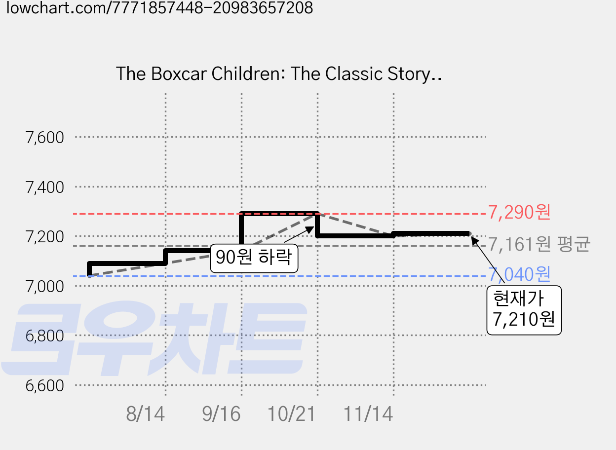 The Boxcar Children: The Classic Story Beloved by Generations of Readers, Random House Books for Young, Gertrude Chandler Warner, L. Kate Deal (ILT) 가격 변동 차트, 현재가 7,210원, 관측 최저가 7,040원