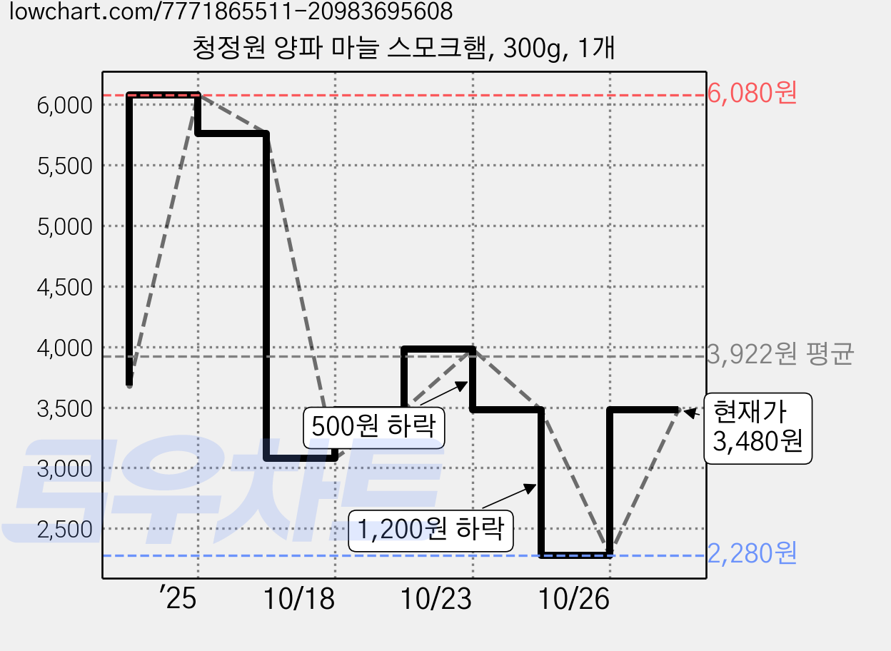 청정원 양파 마늘 스모크햄, 300g, 1개 가격 변동 차트, 현재가 3,480원, 관측 최저가 2,280원
