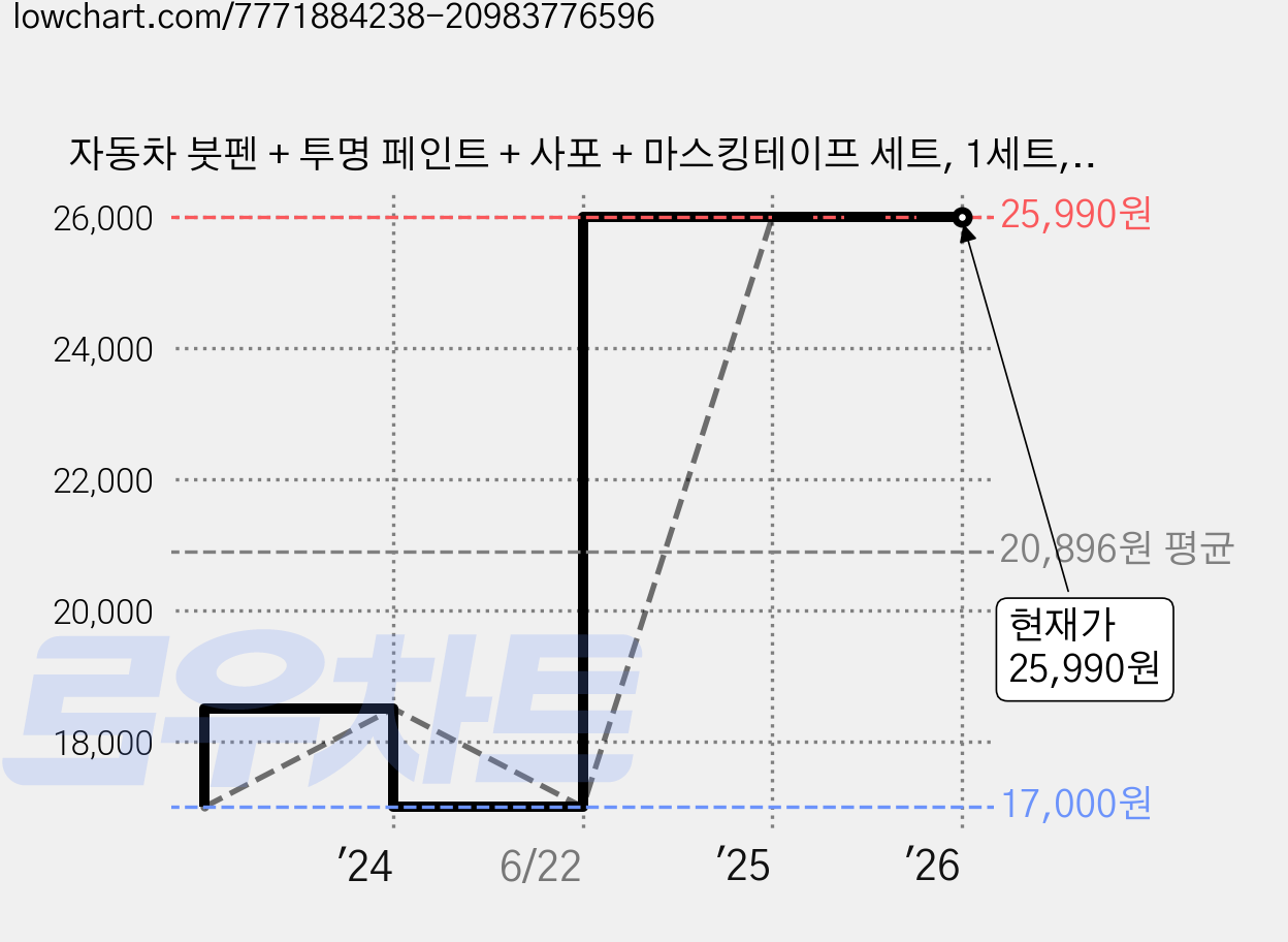 자동차 붓펜 + 투명 페인트 + 사포 + 마스킹테이프 세트, 1세트, 기아 1D/UD 크리어화이트 가격 변동 차트, 현재가 25,990원, 관측 최저가 17,000원