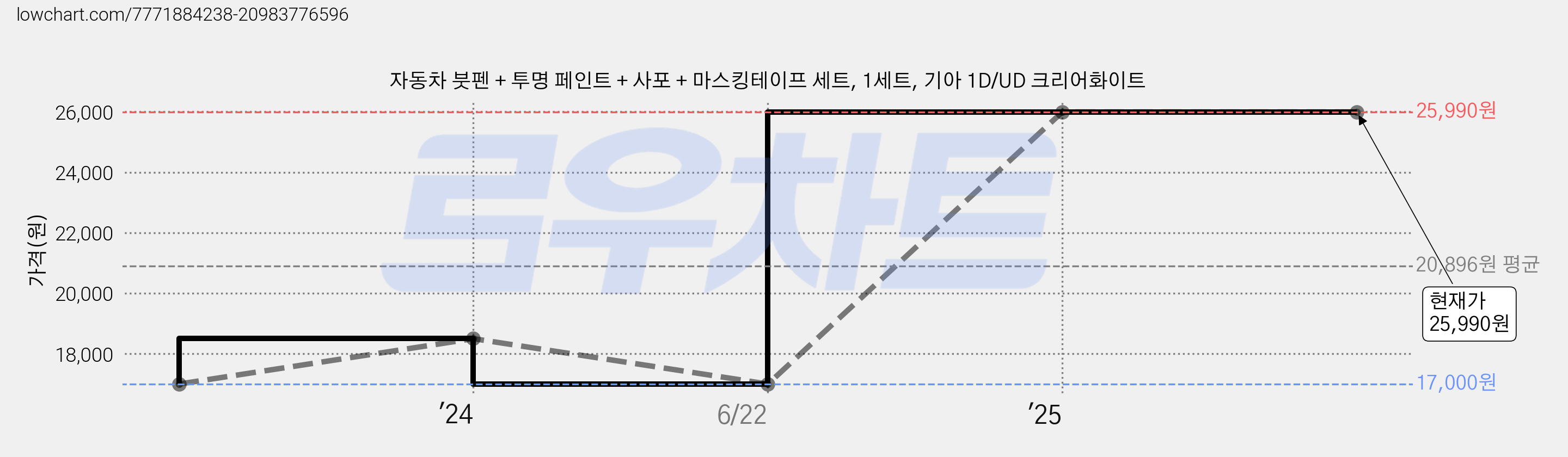 자동차 붓펜 + 투명 페인트 + 사포 + 마스킹테이프 세트, 1세트, 기아 1D/UD 크리어화이트 가격 변동 차트, 현재가 25,990원, 관측 최저가 17,000원