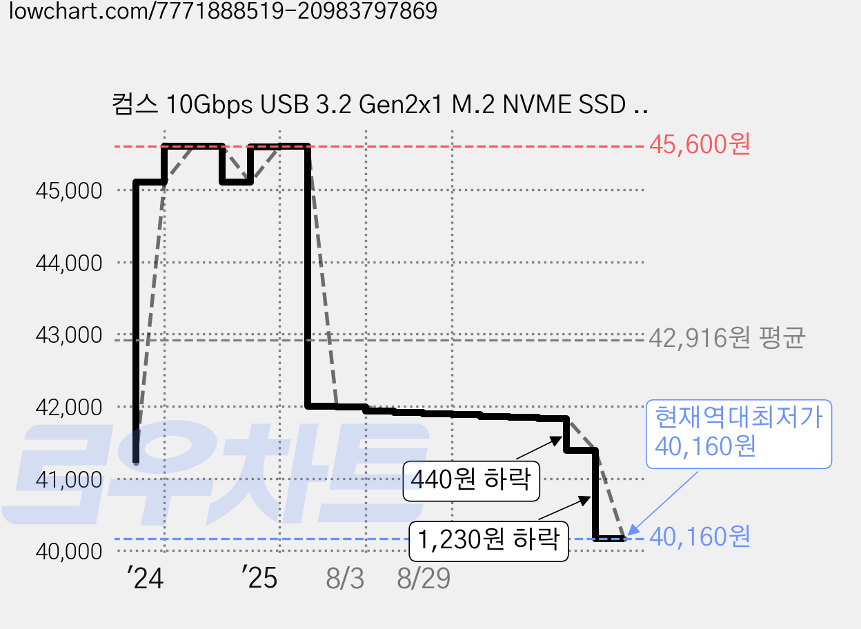 컴스 10Gbps USB 3.2 Gen2x1 M.2 NVME SSD NGFF USB허브 외장케이스, JA244, 1개 가격 변동 차트, 현재가 40,160원, 역대최저가