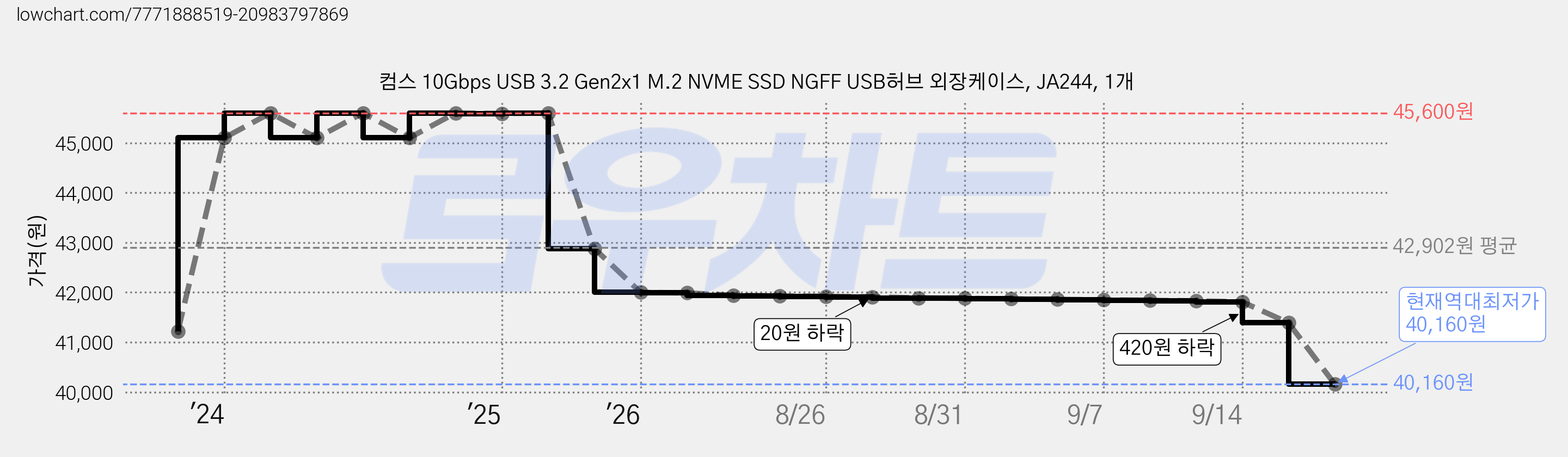 컴스 10Gbps USB 3.2 Gen2x1 M.2 NVME SSD NGFF USB허브 외장케이스, JA244, 1개 가격 변동 차트, 현재가 40,160원, 역대최저가