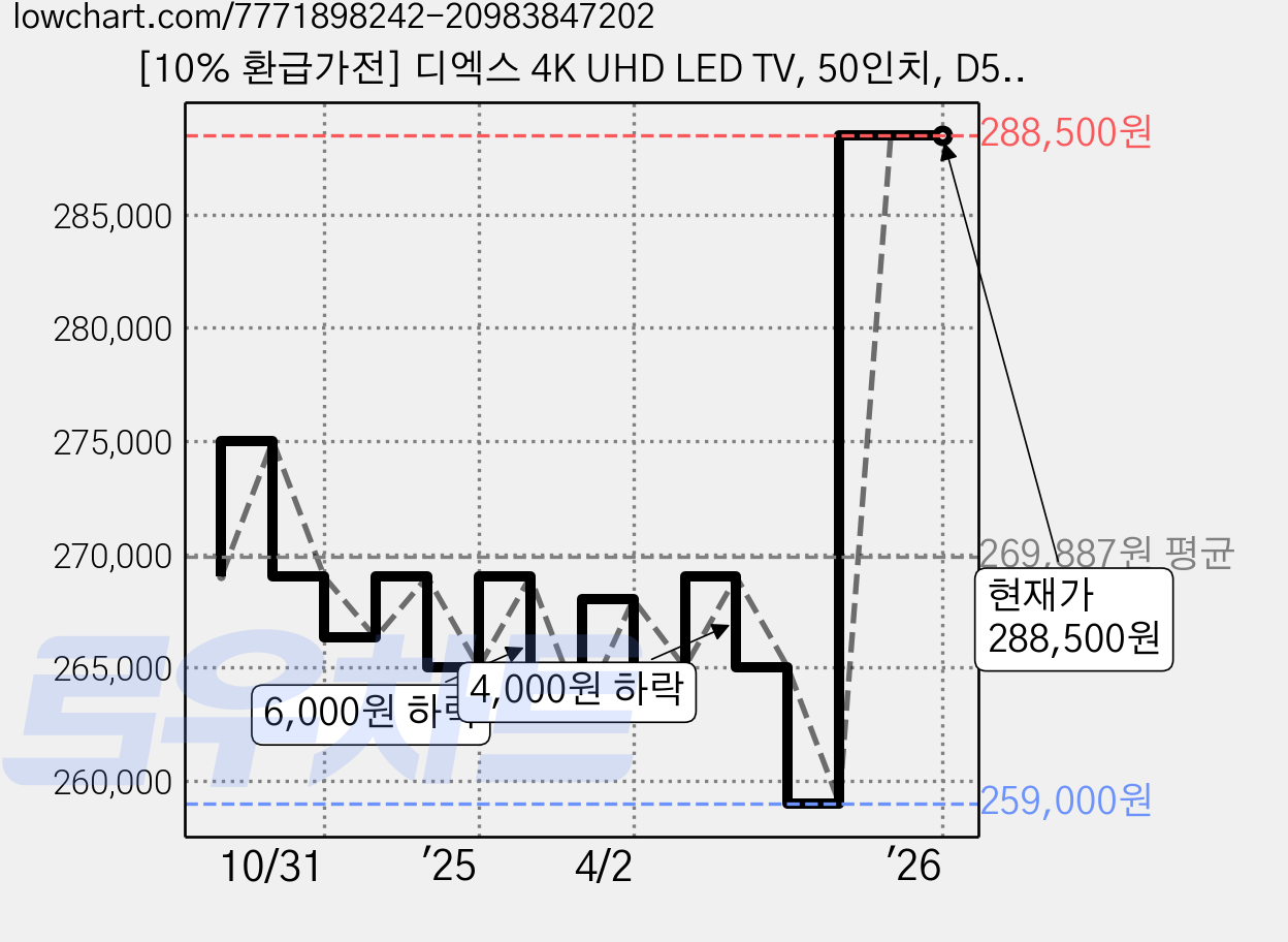 [10% 환급가전] 디엑스 4K UHD LED TV, 50인치, D500XUHD, 스탠드형, 고객직접설치 가격 변동 차트, 현재가 288,500원, 역대최저가