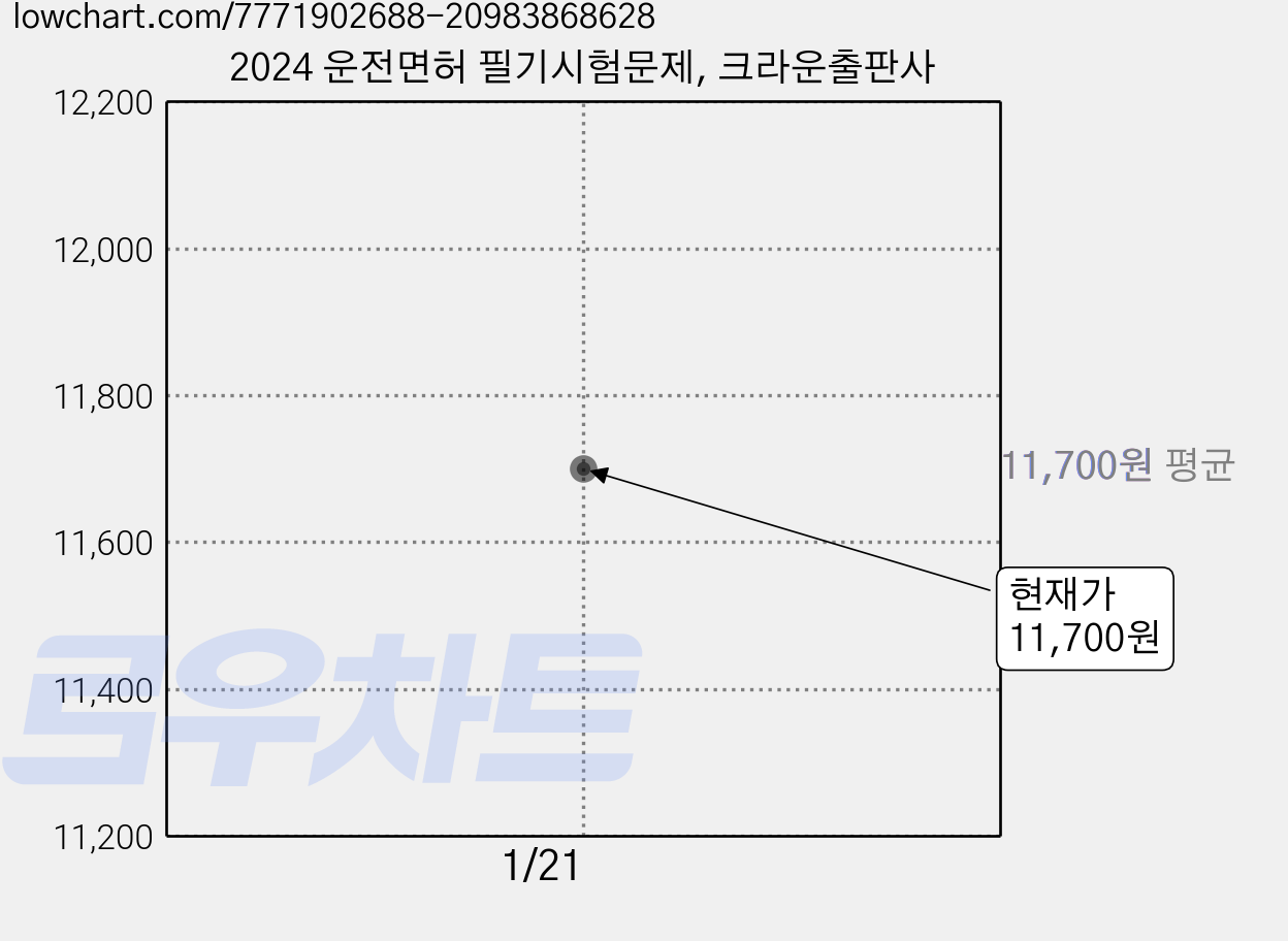 2024 운전면허 필기시험문제, 크라운출판사 가격 변동 차트, 현재가 11,700원