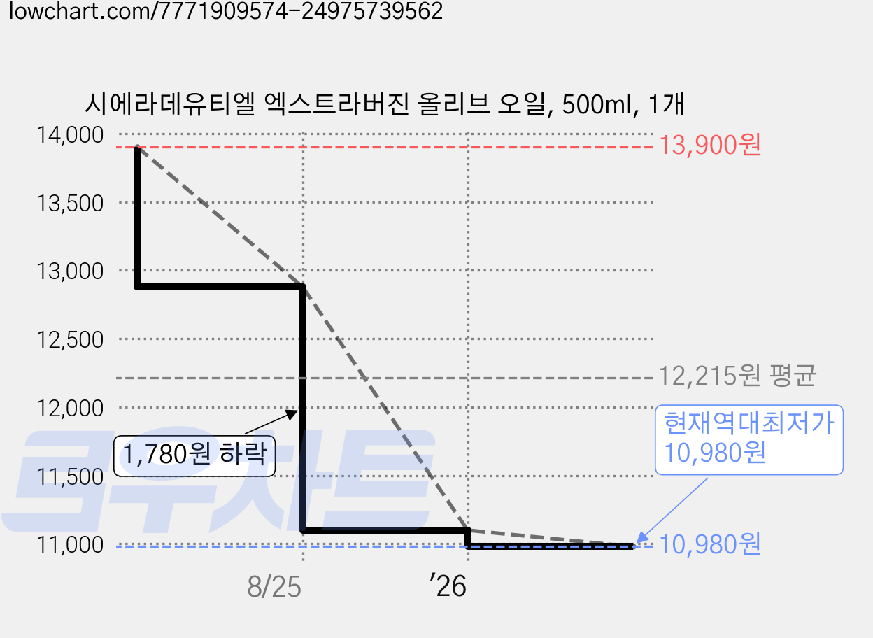 시에라데유티엘 엑스트라버진 올리브 오일, 500ml, 1개 가격 변동 차트, 현재가 10,980원, 역대최저가