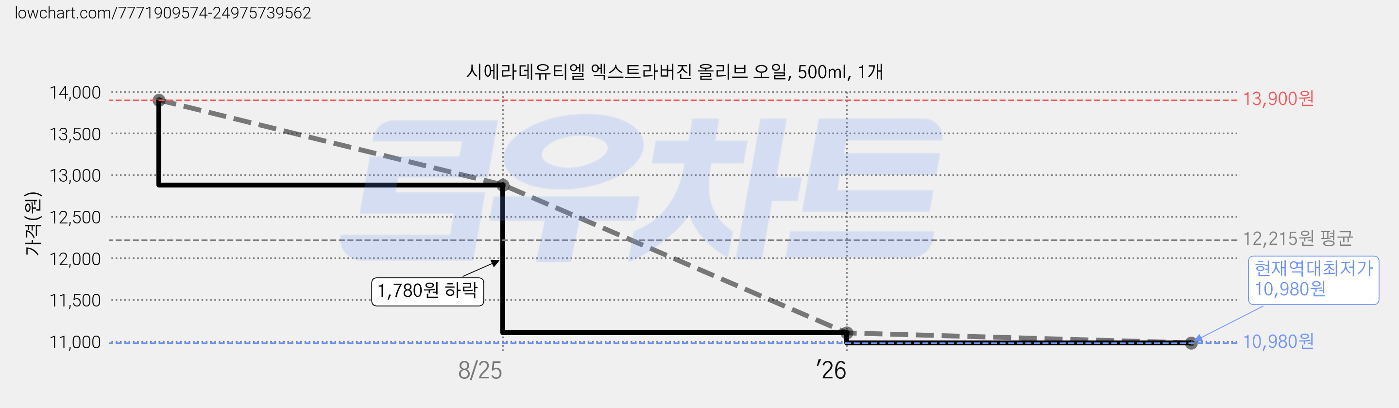 시에라데유티엘 엑스트라버진 올리브 오일, 500ml, 1개 가격 변동 차트, 현재가 10,980원, 역대최저가