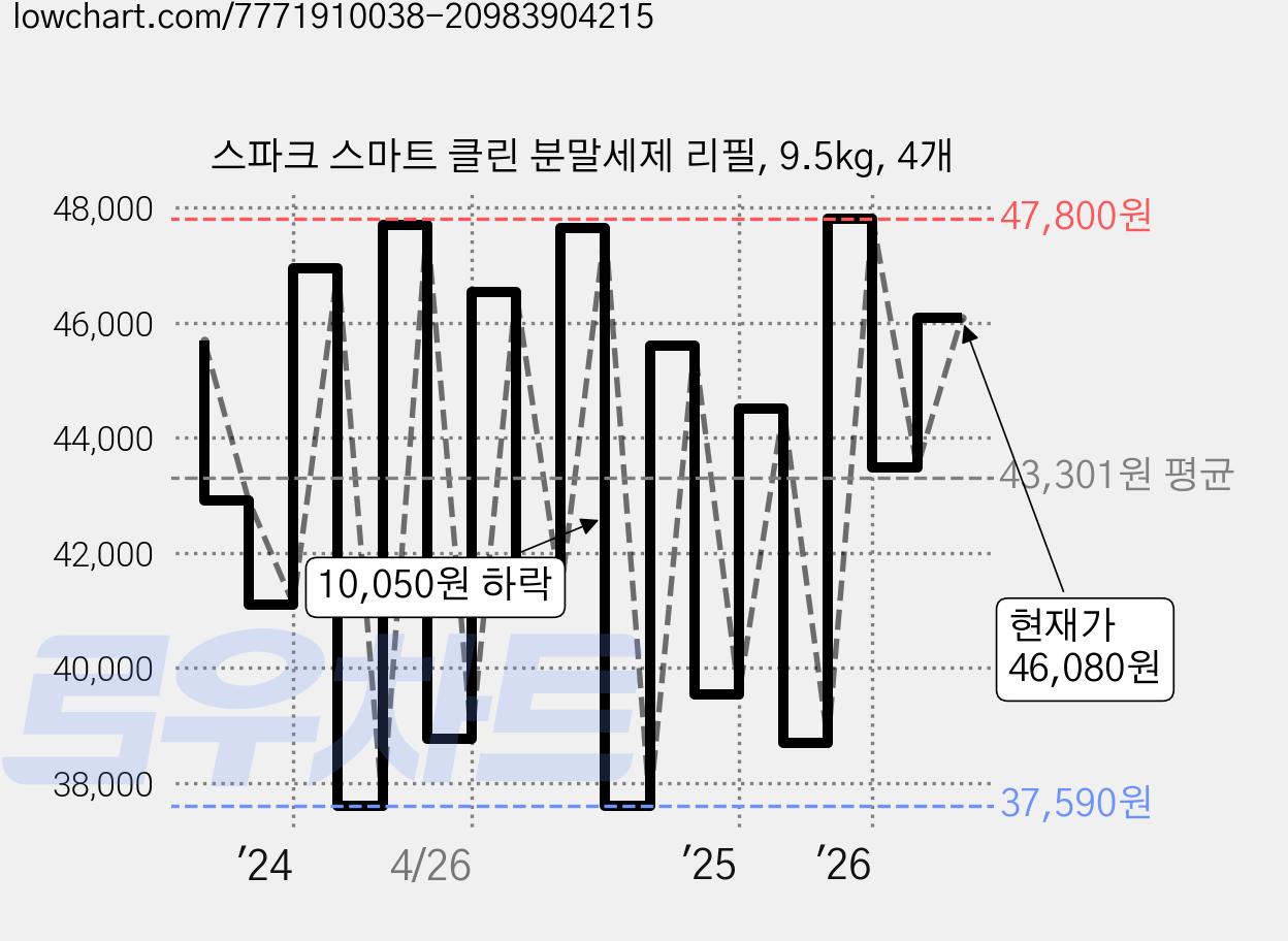 스파크 스마트 클린 분말세제 리필, 9.5kg, 4개 가격 변동 차트, 현재가 46,080원, 관측 최저가 34,720원