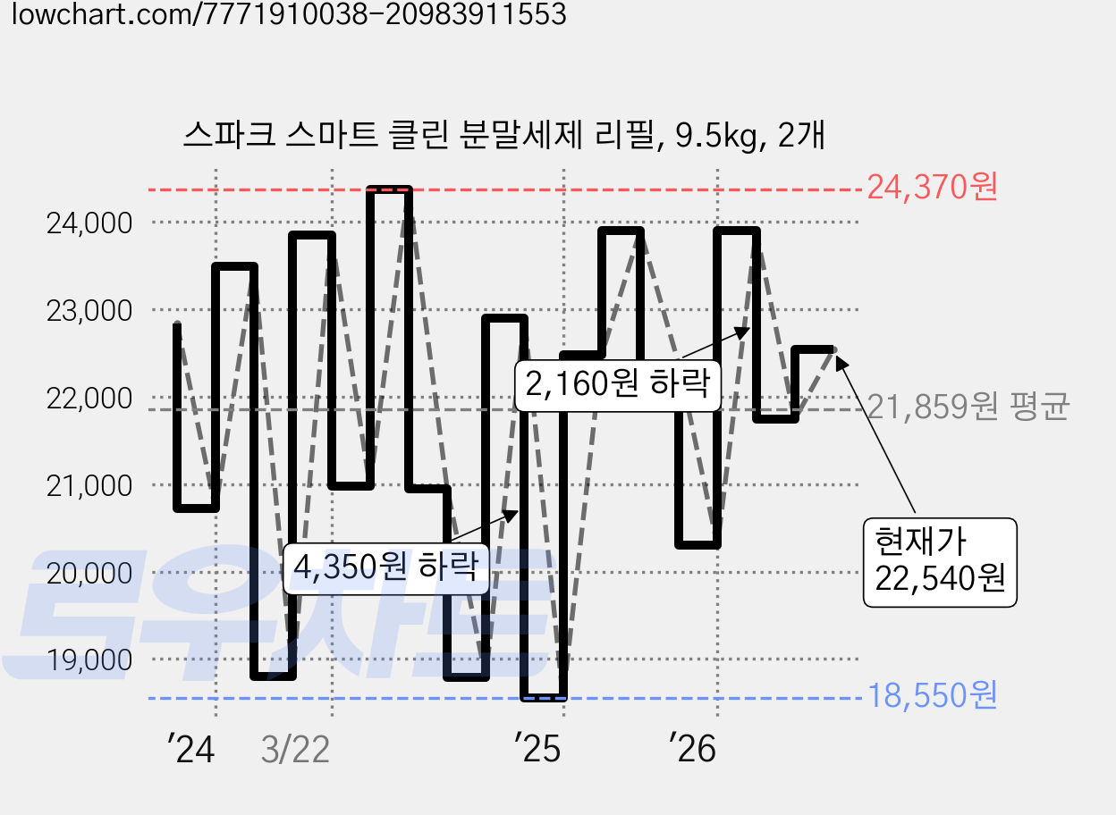 스파크 스마트 클린 분말세제 리필, 9.5kg, 2개 가격 변동 차트, 현재가 22,540원, 관측 최저가 17,360원