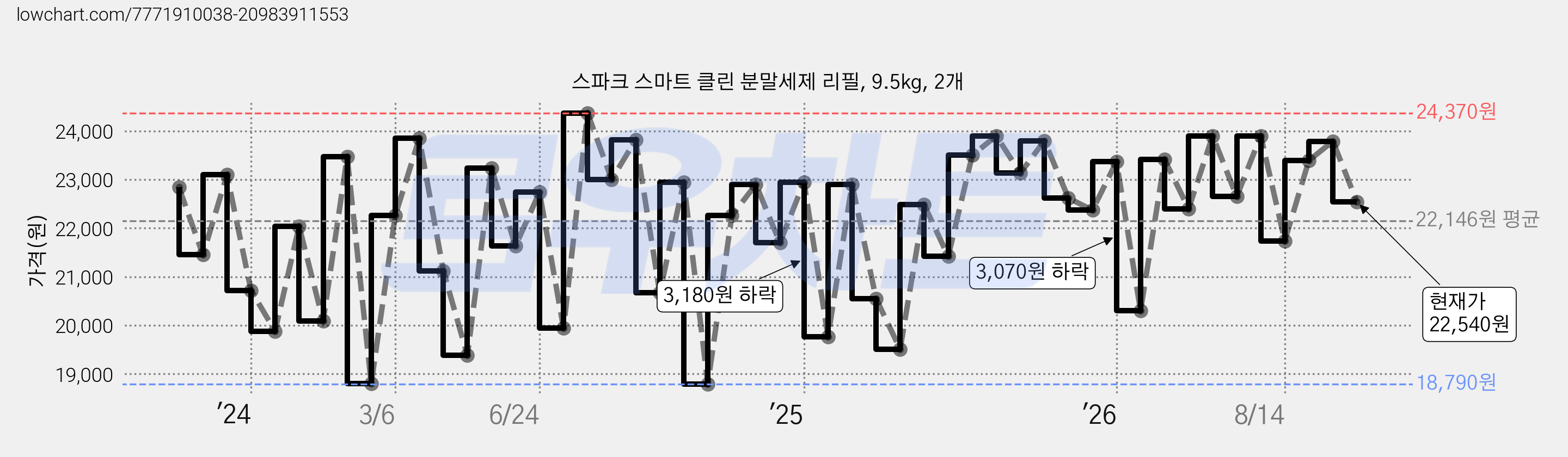 스파크 스마트 클린 분말세제 리필, 9.5kg, 2개 가격 변동 차트, 현재가 22,540원, 관측 최저가 17,360원