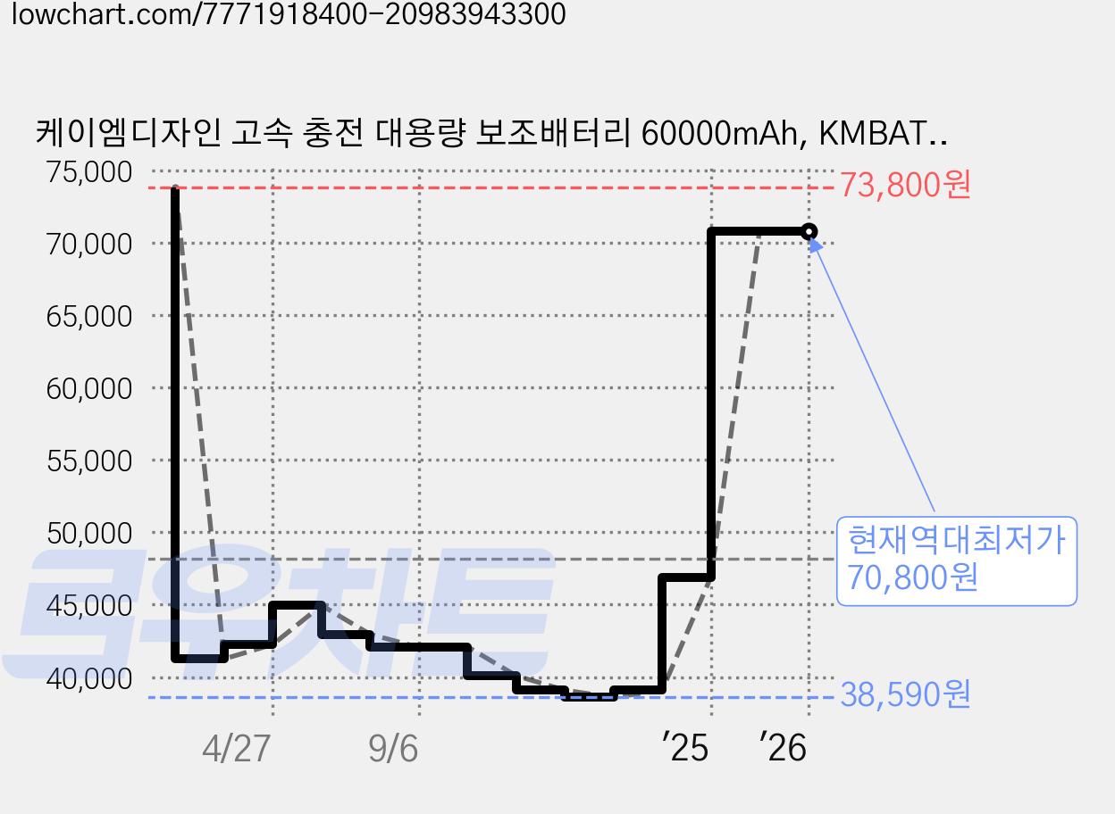 케이엠디자인 고속 충전 대용량 보조배터리 60000mAh, KMBAT60K, 화이트 가격 변동 차트, 현재가 70,800원, 역대최저가