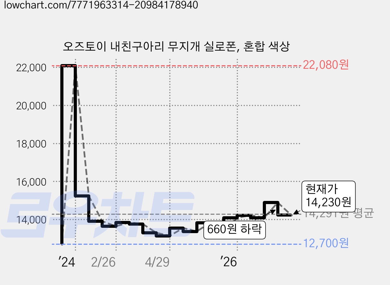 오즈토이 내친구아리 무지개 실로폰, 혼합 색상 가격 변동 차트, 현재가 14,230원, 관측 최저가 12,700원
