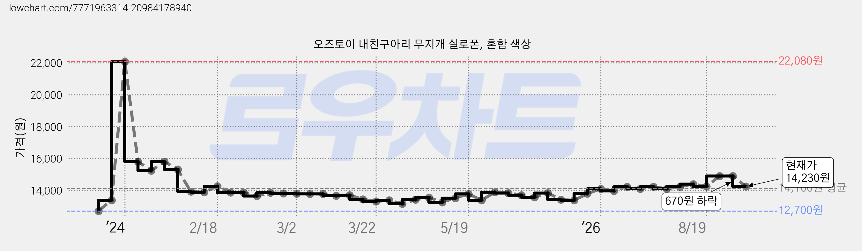 오즈토이 내친구아리 무지개 실로폰, 혼합 색상 가격 변동 차트, 현재가 14,230원, 관측 최저가 12,700원