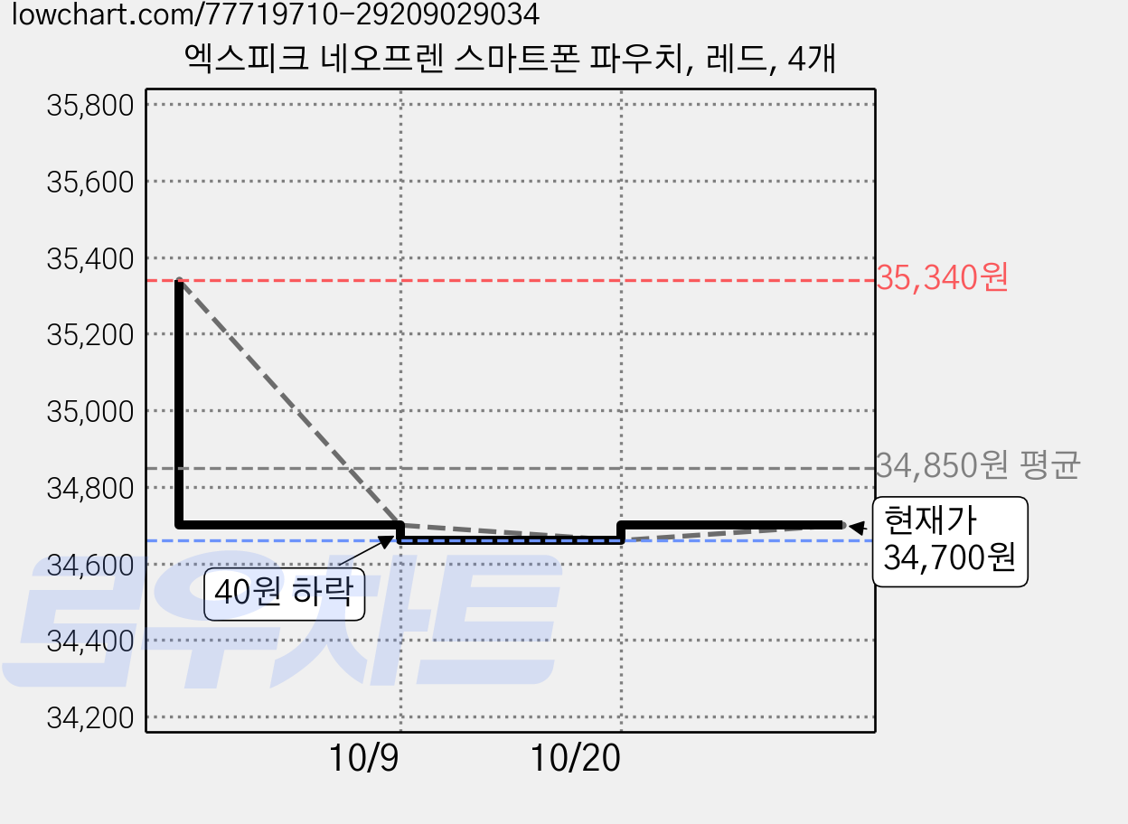 엑스피크 네오프렌 스마트폰 파우치, 레드, 4개 가격 변동 차트, 현재가 34,700원, 관측 최저가 34,660원