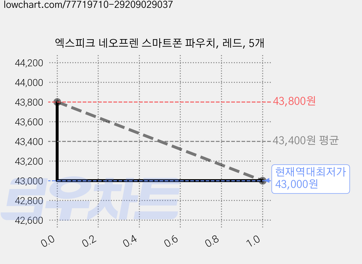 엑스피크 네오프렌 스마트폰 파우치, 레드, 5개 가격 변동 차트, 현재가 43,000원, 역대최저가