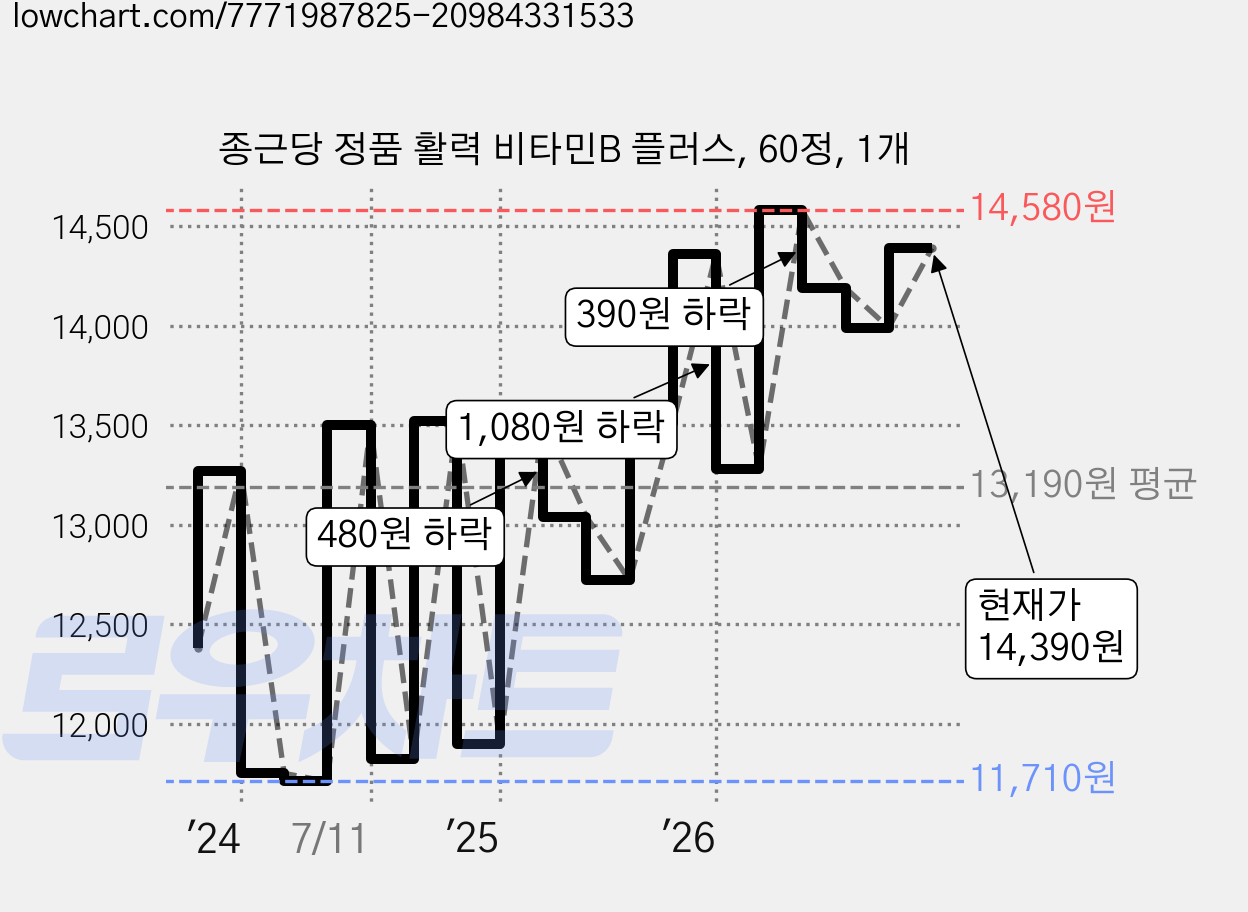종근당 정품 활력 비타민B 플러스, 60정, 1개 가격 변동 차트, 현재가 14,390원, 관측 최저가 11,190원