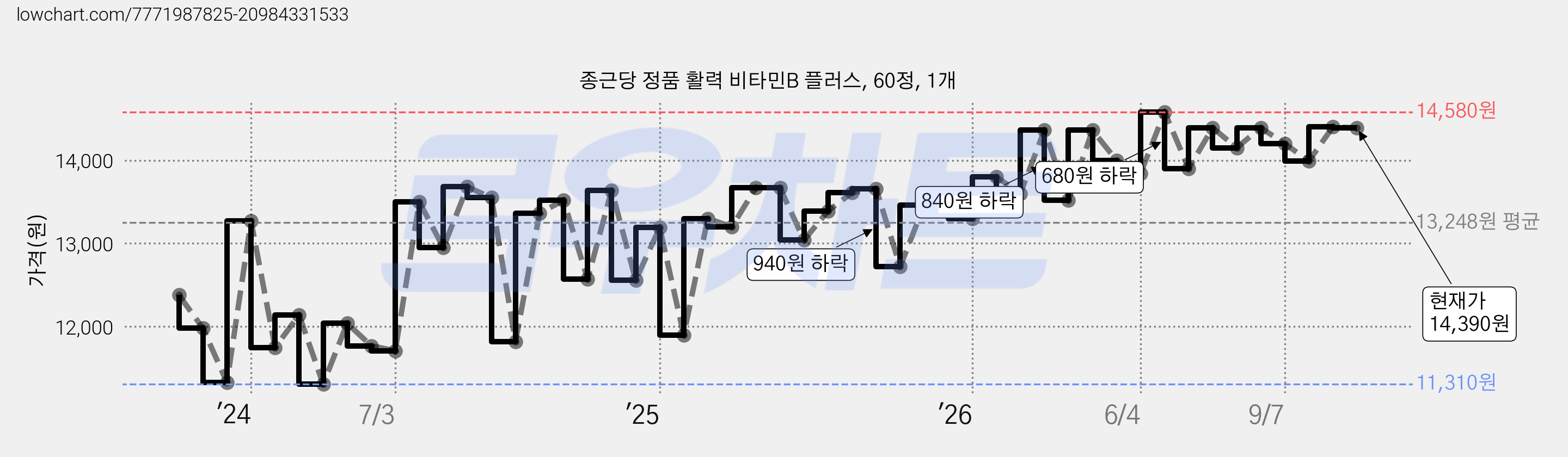 종근당 정품 활력 비타민B 플러스, 60정, 1개 가격 변동 차트, 현재가 14,390원, 관측 최저가 11,190원