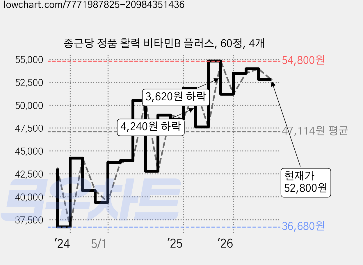 종근당 정품 활력 비타민B 플러스, 60정, 4개 가격 변동 차트, 현재가 52,800원, 관측 최저가 33,300원