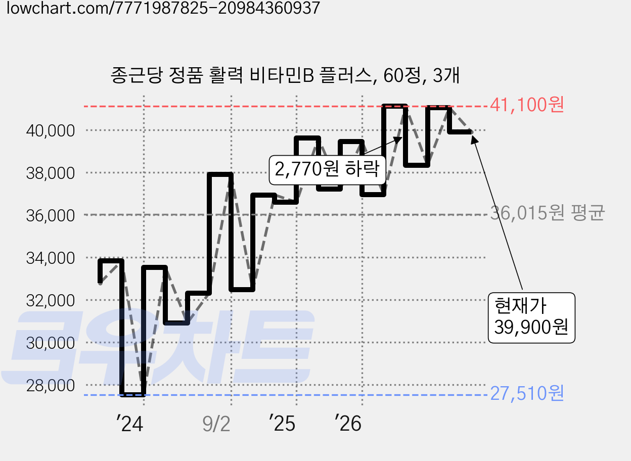 종근당 정품 활력 비타민B 플러스, 60정, 3개 가격 변동 차트, 현재가 39,900원, 관측 최저가 25,350원