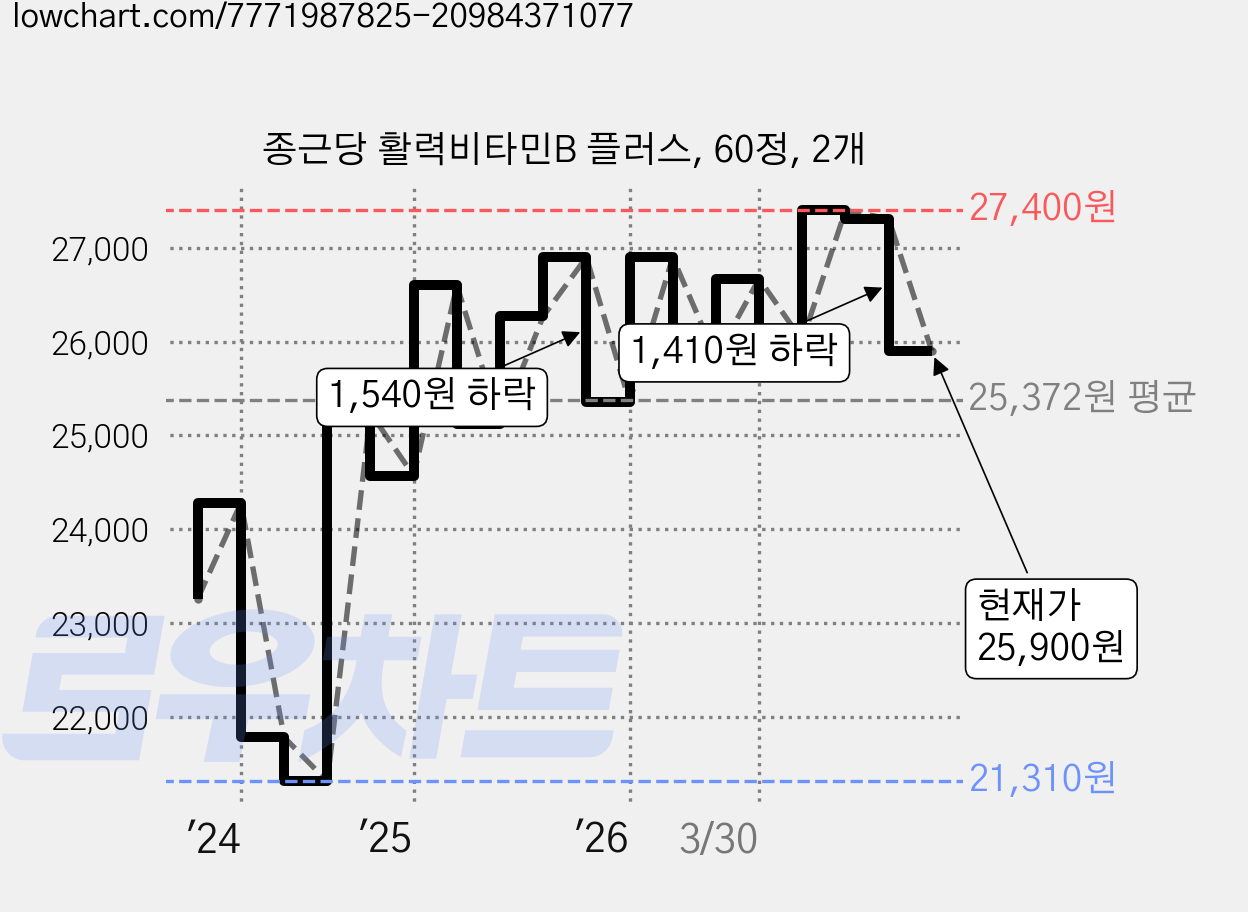 종근당 활력비타민B 플러스, 60정, 2개 가격 변동 차트, 현재가 25,900원, 관측 최저가 20,880원