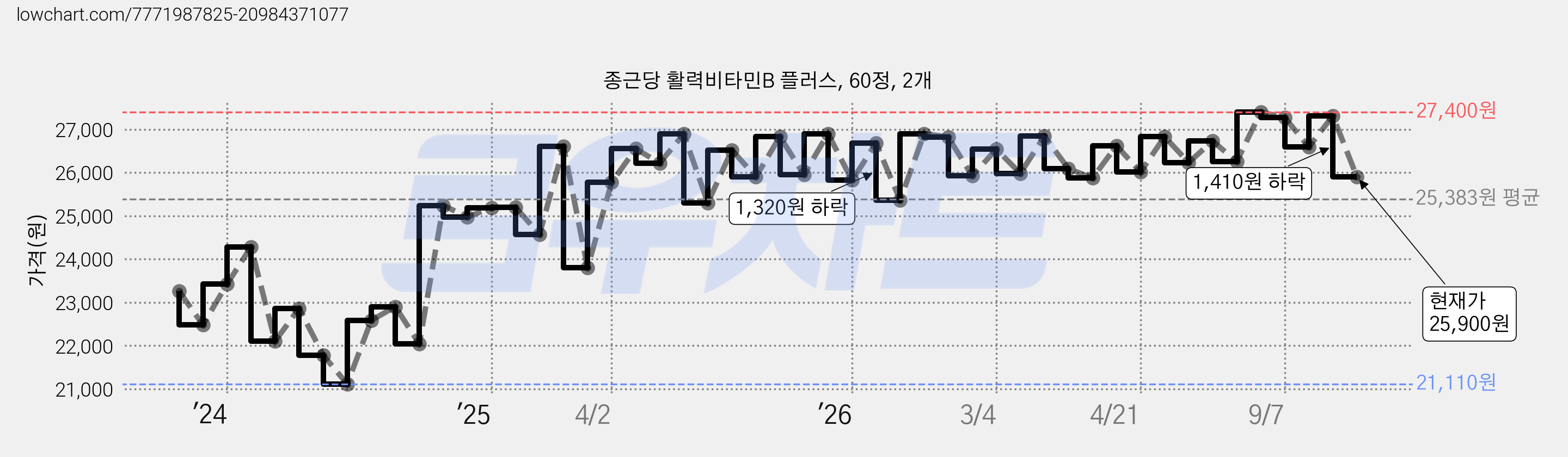 종근당 활력비타민B 플러스, 60정, 2개 가격 변동 차트, 현재가 25,900원, 관측 최저가 20,880원