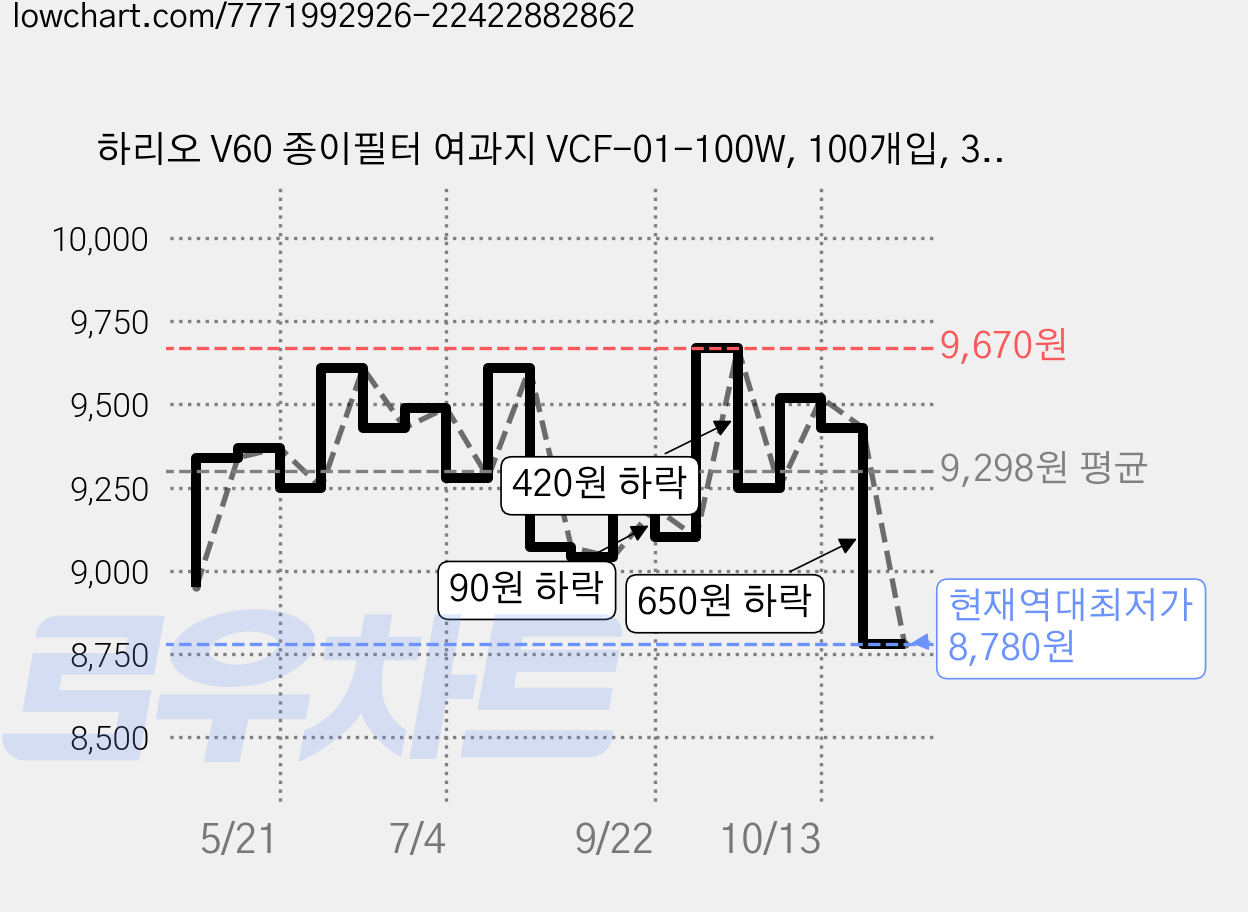 하리오 V60 종이필터 여과지 VCF-01-100W, 100개입, 3개 가격 변동 차트, 현재가 8,780원, 역대최저가
