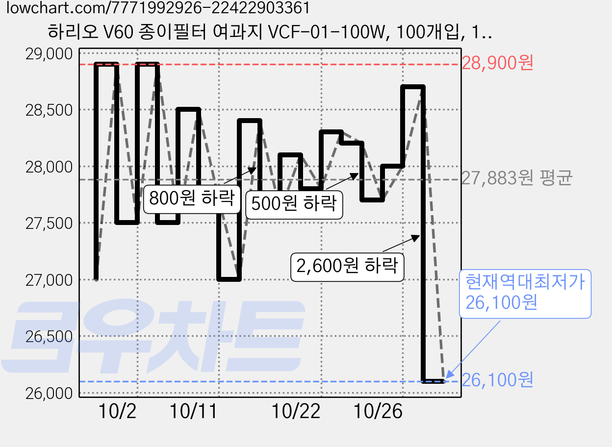 하리오 V60 종이필터 여과지 VCF-01-100W, 100개입, 10개 가격 변동 차트, 현재가 26,100원, 역대최저가