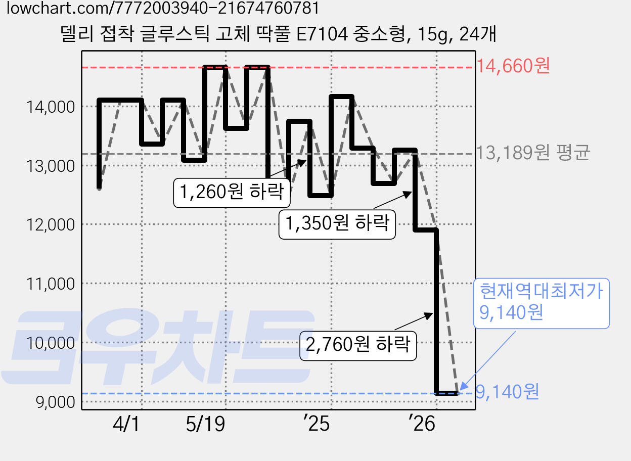 델리 접착 글루스틱 고체 딱풀 E7104 중소형, 15g, 24개 가격 변동 차트, 현재가 9,140원, 역대최저가