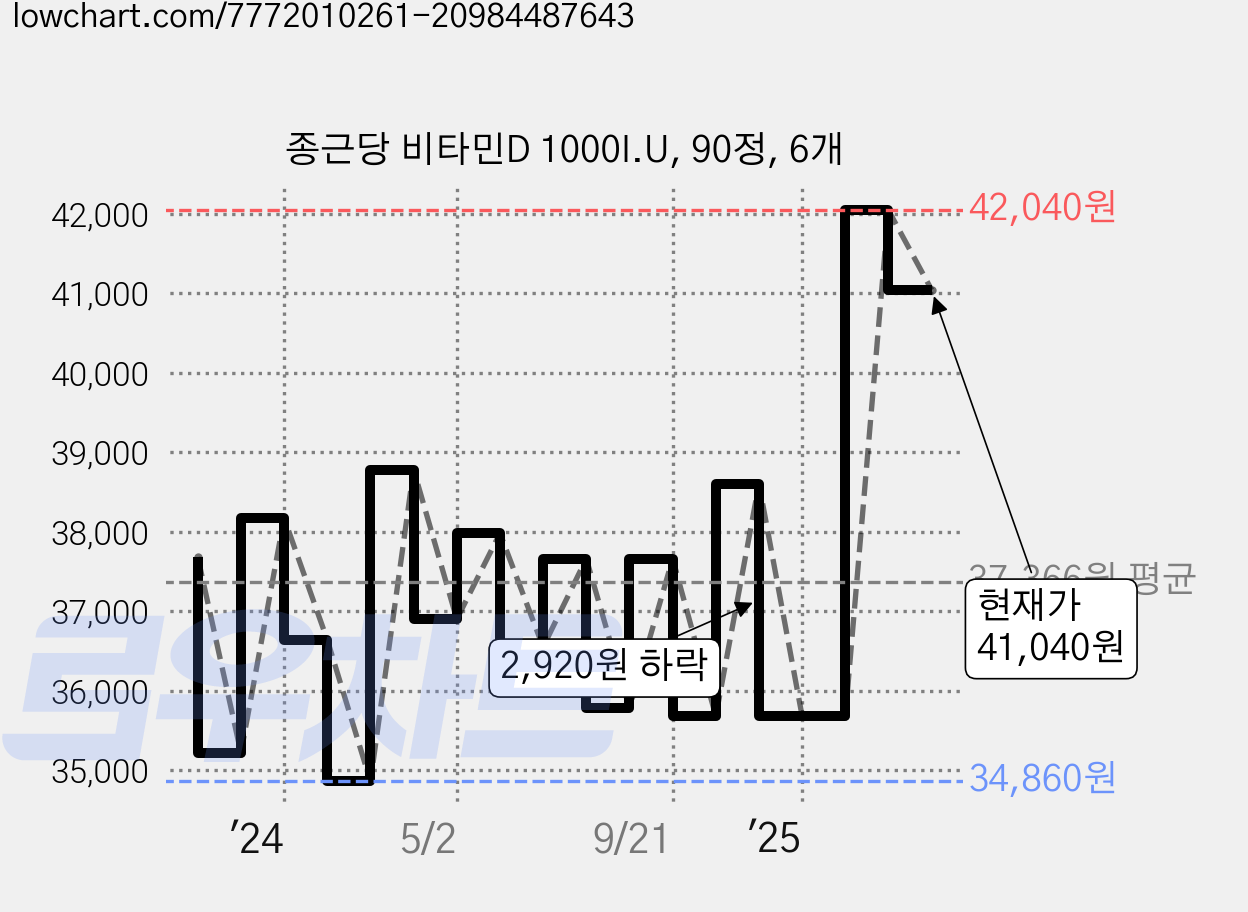종근당 비타민D 1000I.U, 90정, 6개 가격 변동 차트, 현재가 41,040원, 관측 최저가 34,080원