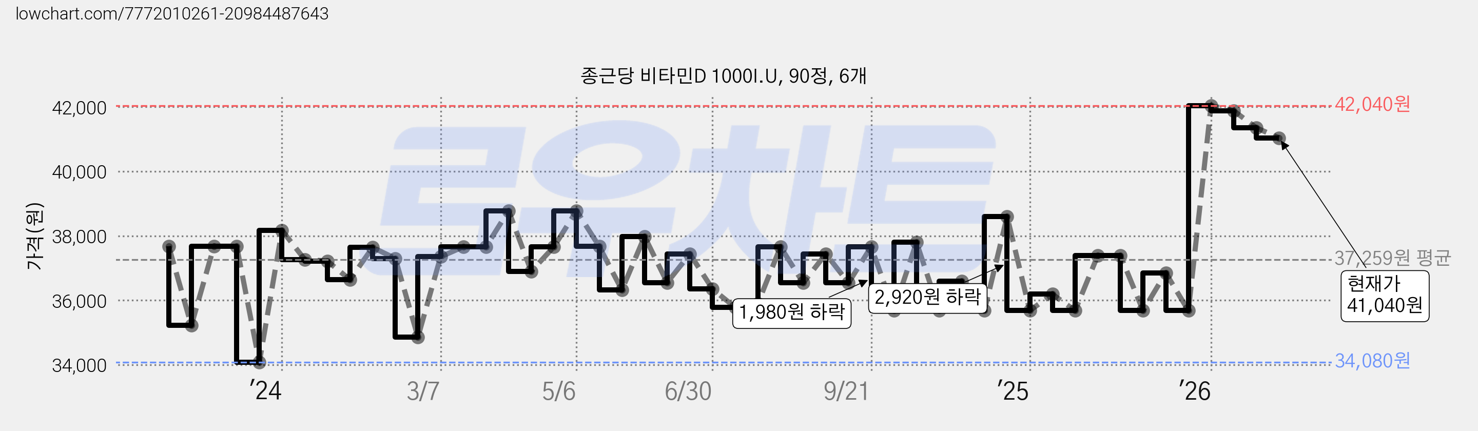 종근당 비타민D 1000I.U, 90정, 6개 가격 변동 차트, 현재가 41,040원, 관측 최저가 34,080원