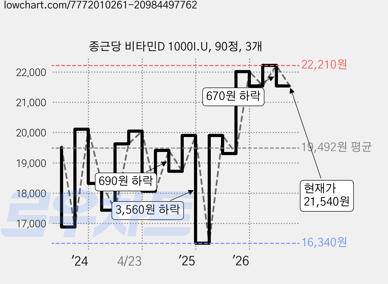 종근당 비타민D 1000I.U, 90정, 3개 가격 변동 차트, 현재가 21,540원, 관측 최저가 16,340원