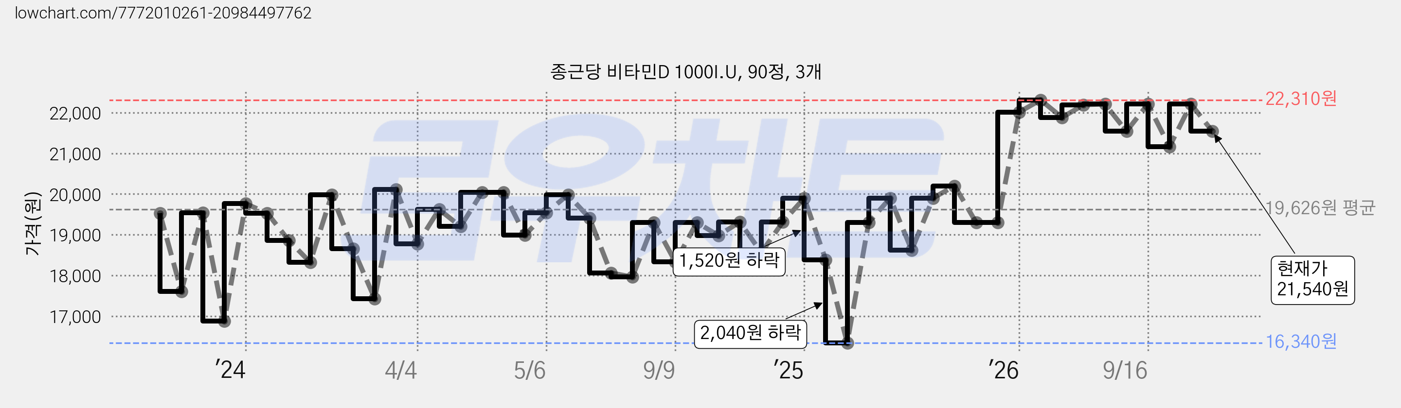 종근당 비타민D 1000I.U, 90정, 3개 가격 변동 차트, 현재가 21,540원, 관측 최저가 16,340원