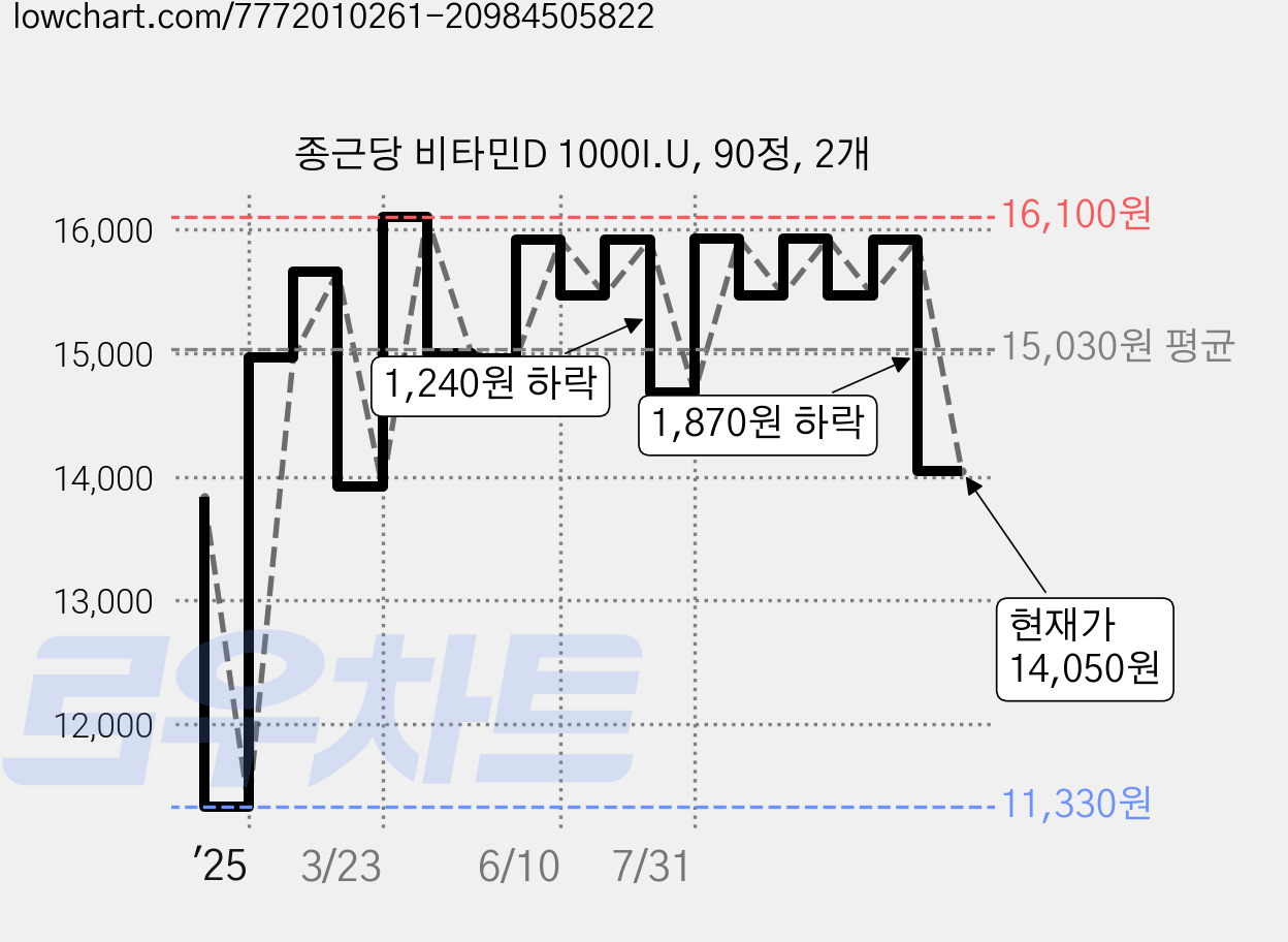 종근당 비타민D 1000I.U, 90정, 2개 가격 변동 차트, 현재가 14,050원, 관측 최저가 11,330원