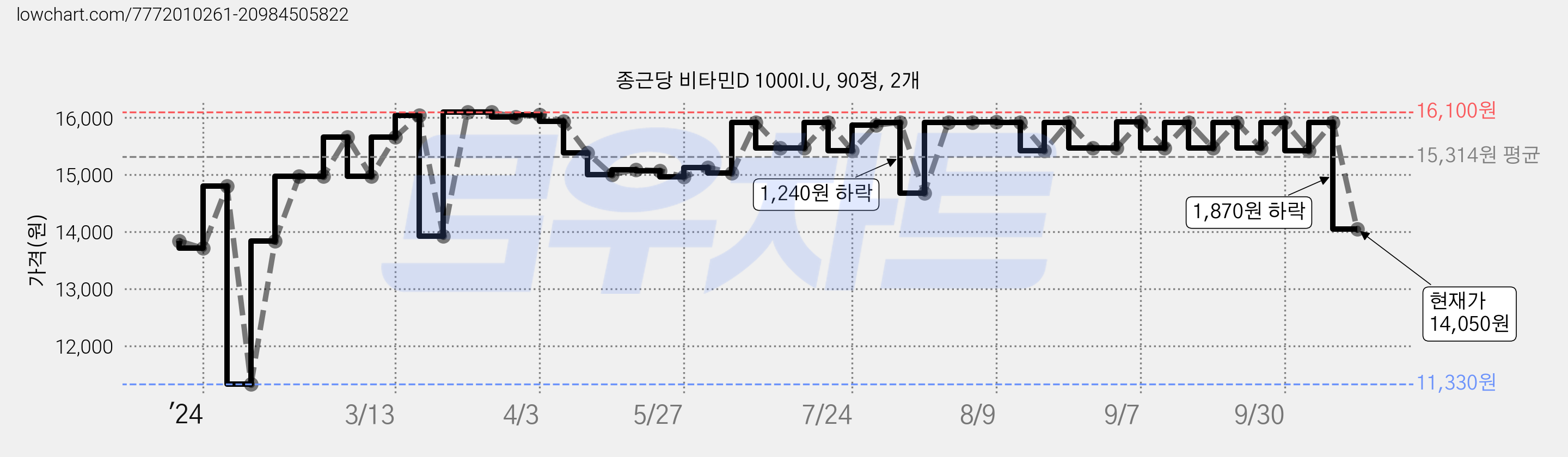 종근당 비타민D 1000I.U, 90정, 2개 가격 변동 차트, 현재가 14,050원, 관측 최저가 11,330원