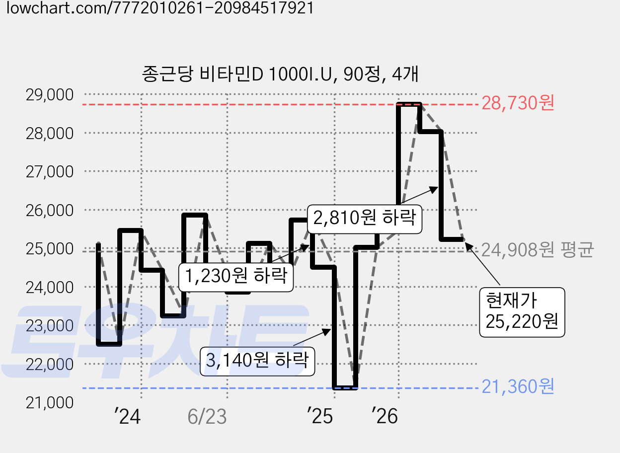 종근당 비타민D 1000I.U, 90정, 4개 가격 변동 차트, 현재가 25,220원, 관측 최저가 21,360원