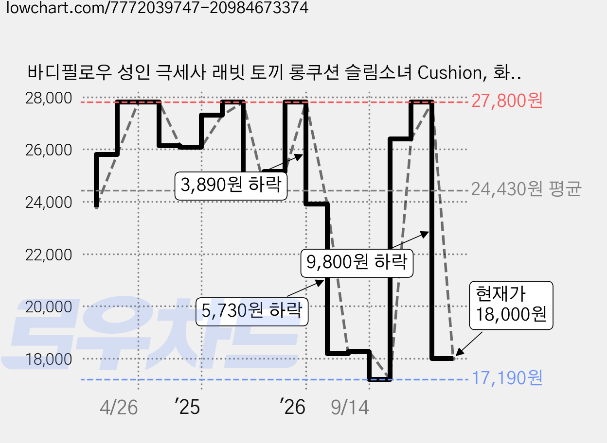 바디필로우 성인 극세사 래빗 토끼 롱쿠션 슬림소녀 Cushion, 화이트 가격 변동 차트, 현재가 18,000원, 관측 최저가 16,600원