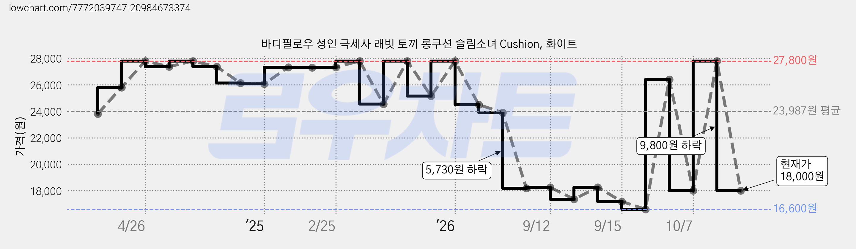 바디필로우 성인 극세사 래빗 토끼 롱쿠션 슬림소녀 Cushion, 화이트 가격 변동 차트, 현재가 18,000원, 관측 최저가 16,600원