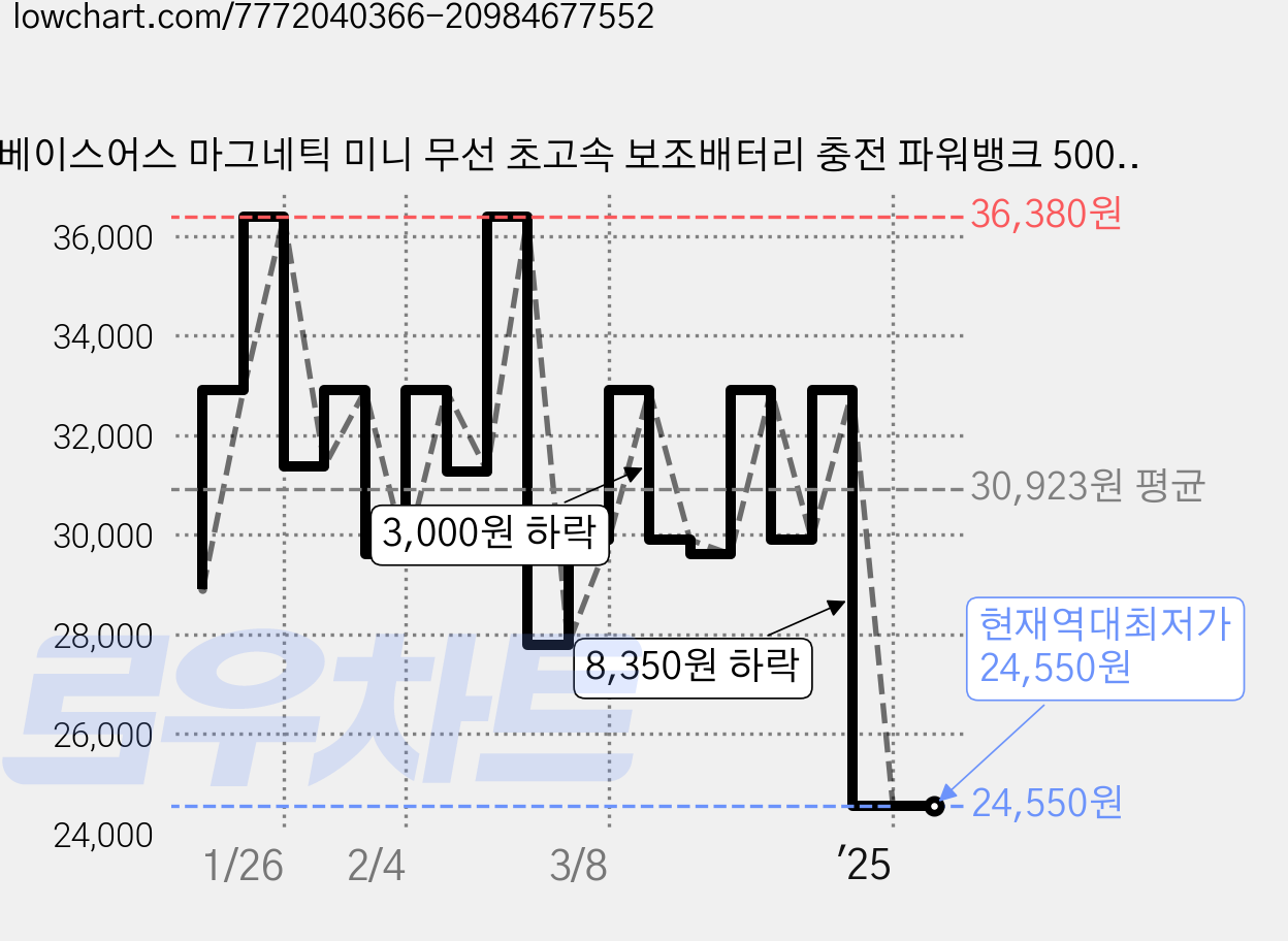 베이스어스 마그네틱 미니 무선 초고속 보조배터리 충전 파워뱅크 5000mAh 20W + C타입-C타입 충전케이블 30cm 세트, PPCXM05, 갤럭시 블루 가격 변동 차트, 현재가 24,550원, 역대최저가