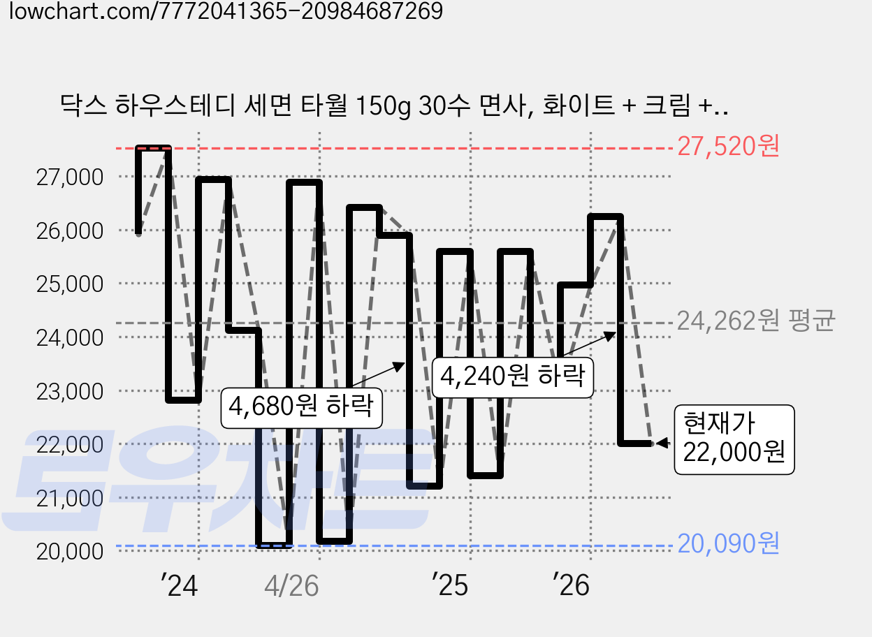 닥스 하우스테디 세면 타월 150g 30수 면사, 화이트 + 크림 + 베이지 + 브라운, 1세트 가격 변동 차트, 현재가 22,000원, 관측 최저가 19,490원
