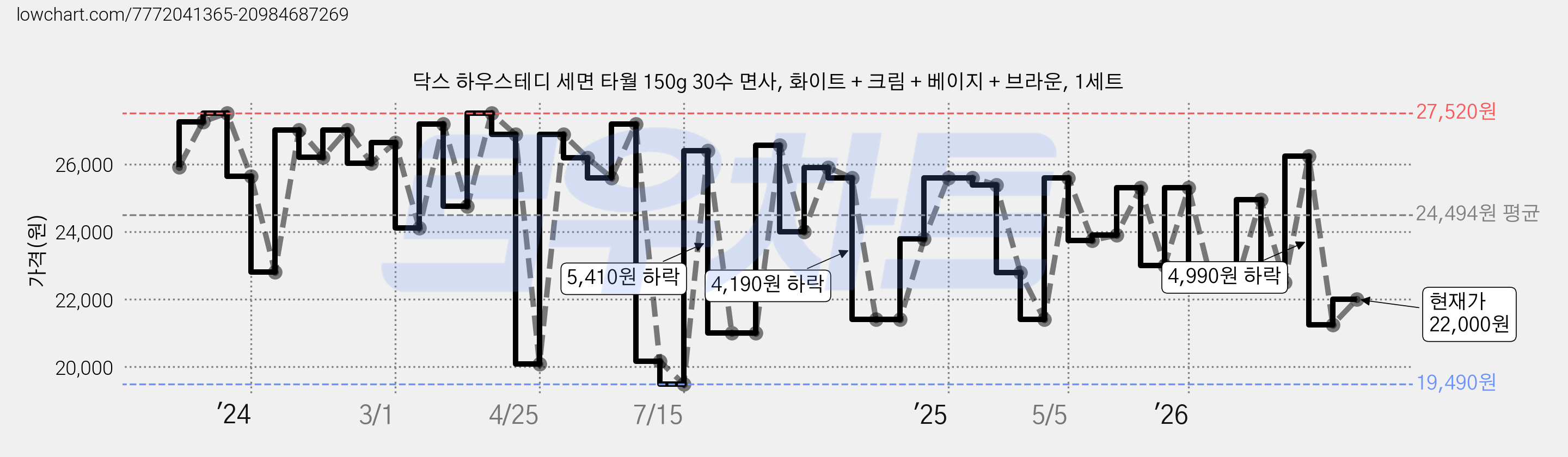 닥스 하우스테디 세면 타월 150g 30수 면사, 화이트 + 크림 + 베이지 + 브라운, 1세트 가격 변동 차트, 현재가 22,000원, 관측 최저가 19,490원