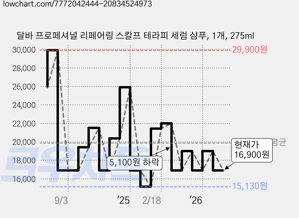 달바 프로페셔널 리페어링 스칼프 테라피 세럼 샴푸, 1개, 275ml 가격 변동 차트, 현재가 16,900원, 관측 최저가 15,130원