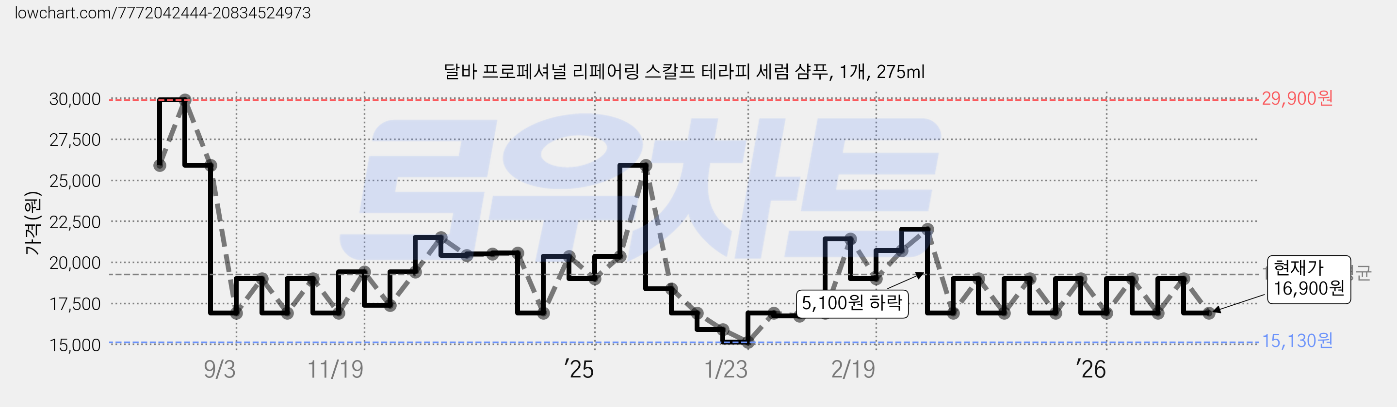 달바 프로페셔널 리페어링 스칼프 테라피 세럼 샴푸, 1개, 275ml 가격 변동 차트, 현재가 16,900원, 관측 최저가 15,130원