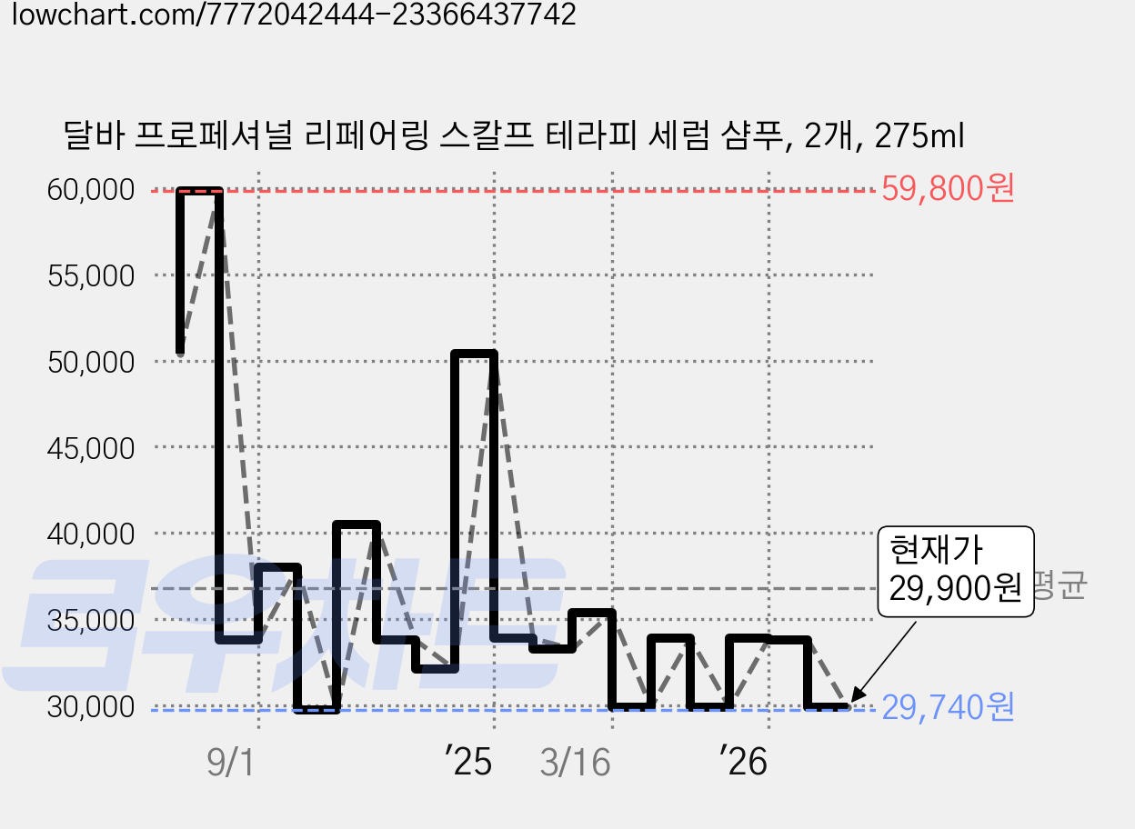 달바 프로페셔널 리페어링 스칼프 테라피 세럼 샴푸, 2개, 275ml 가격 변동 차트, 현재가 29,900원, 관측 최저가 29,740원