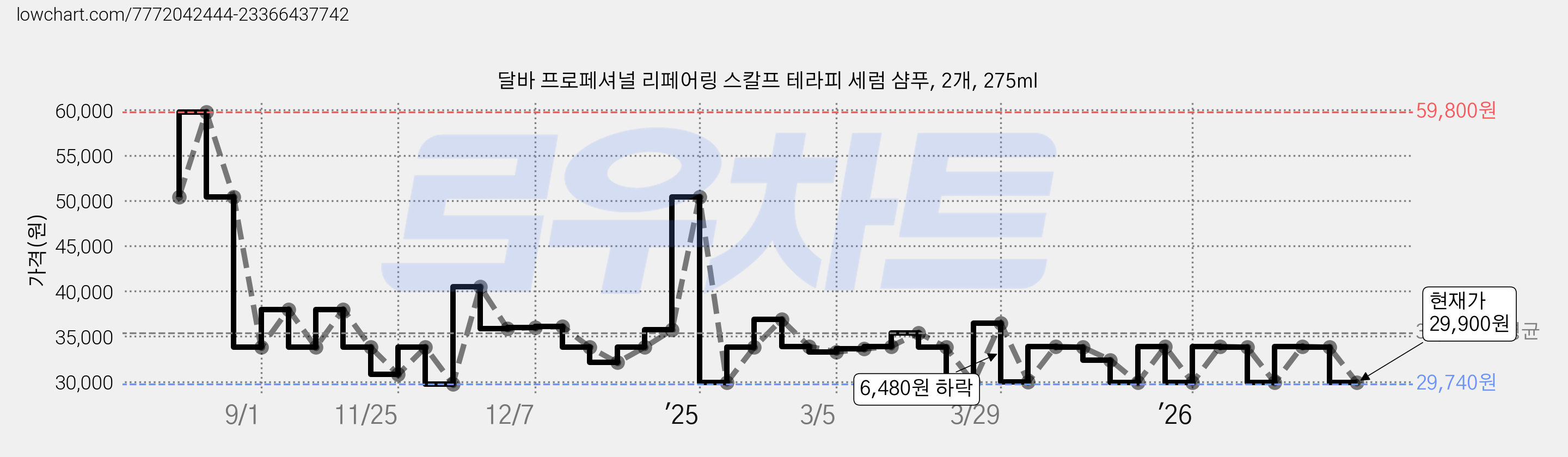 달바 프로페셔널 리페어링 스칼프 테라피 세럼 샴푸, 2개, 275ml 가격 변동 차트, 현재가 29,900원, 관측 최저가 29,740원