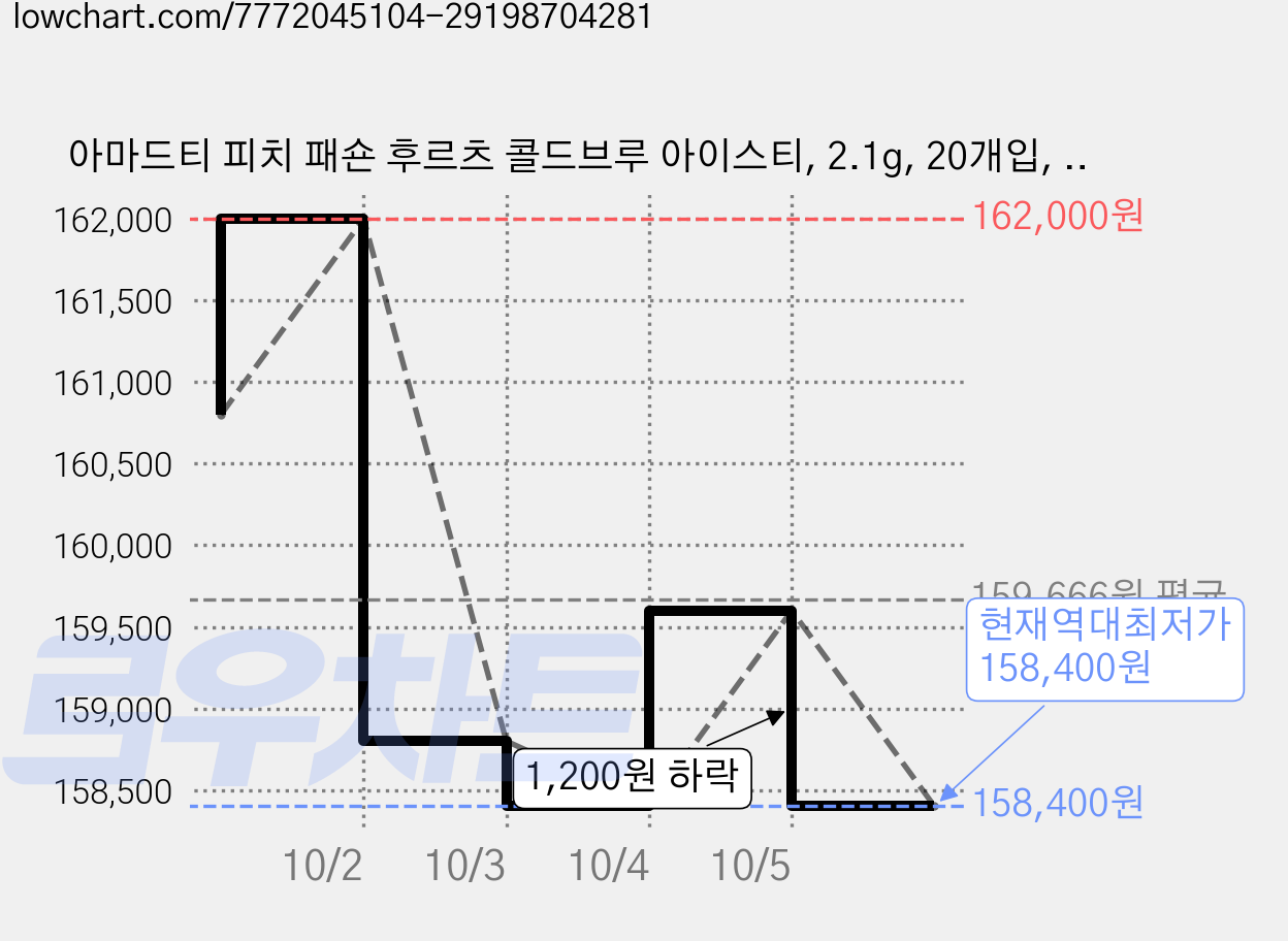 아마드티 피치 패숀 후르츠 콜드브루 아이스티, 2.1g, 20개입, 20개 가격 변동 차트, 현재가 158,400원, 역대최저가