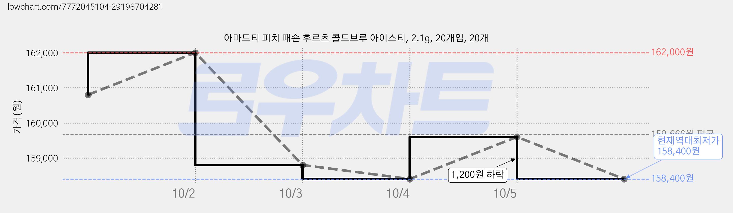 아마드티 피치 패숀 후르츠 콜드브루 아이스티, 2.1g, 20개입, 20개 가격 변동 차트, 현재가 158,400원, 역대최저가