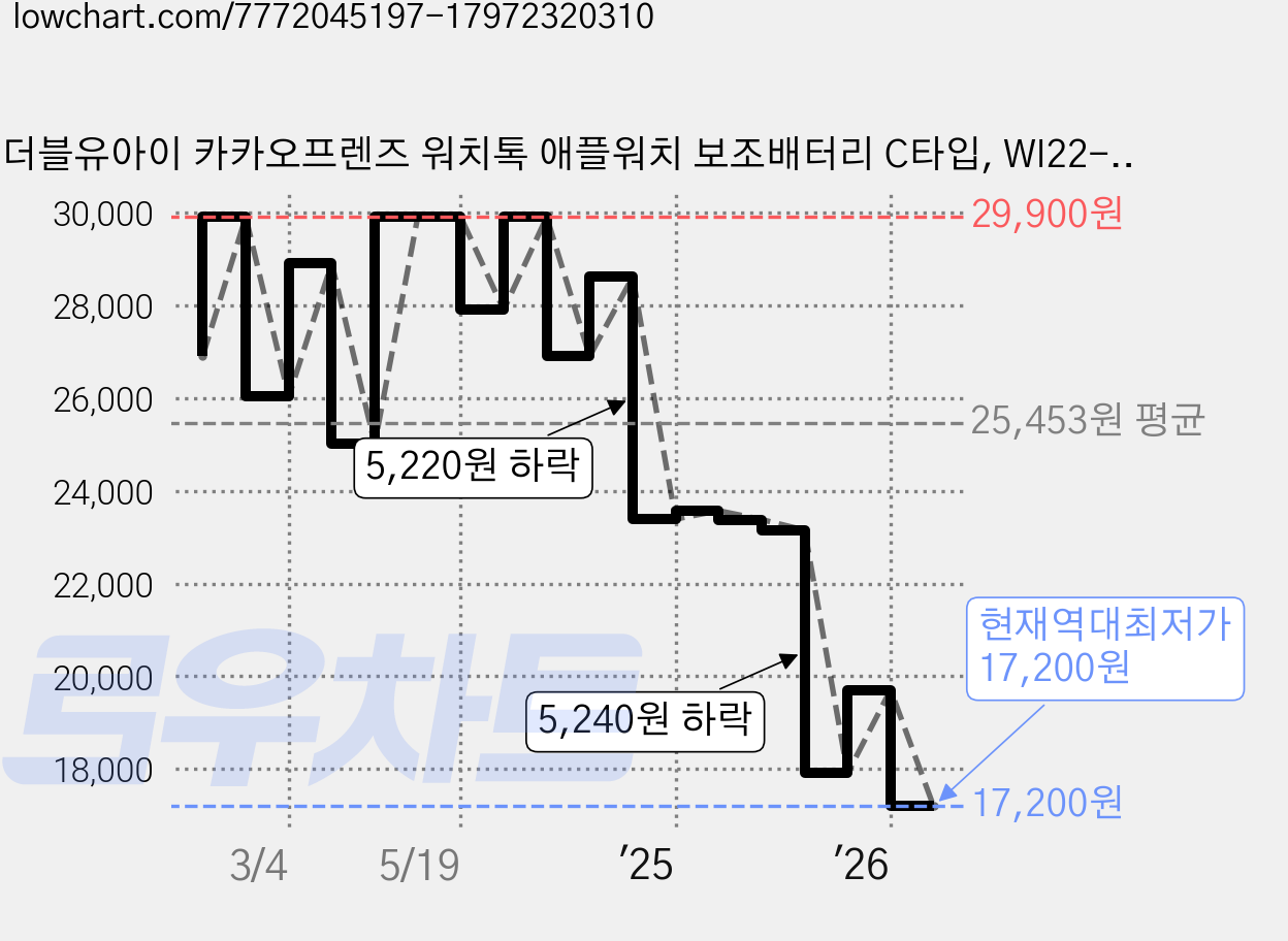 더블유아이 카카오프렌즈 워치톡 애플워치 보조배터리 C타입, WI22-AWPB1200, CON 가격 변동 차트, 현재가 17,200원, 역대최저가