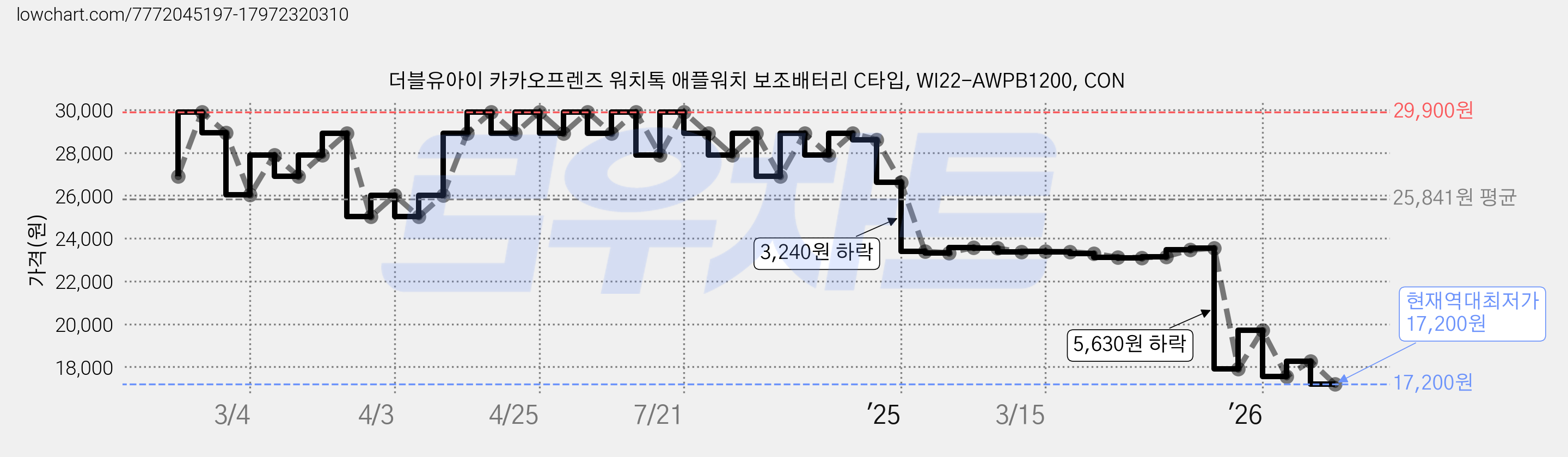 더블유아이 카카오프렌즈 워치톡 애플워치 보조배터리 C타입, WI22-AWPB1200, CON 가격 변동 차트, 현재가 17,200원, 역대최저가