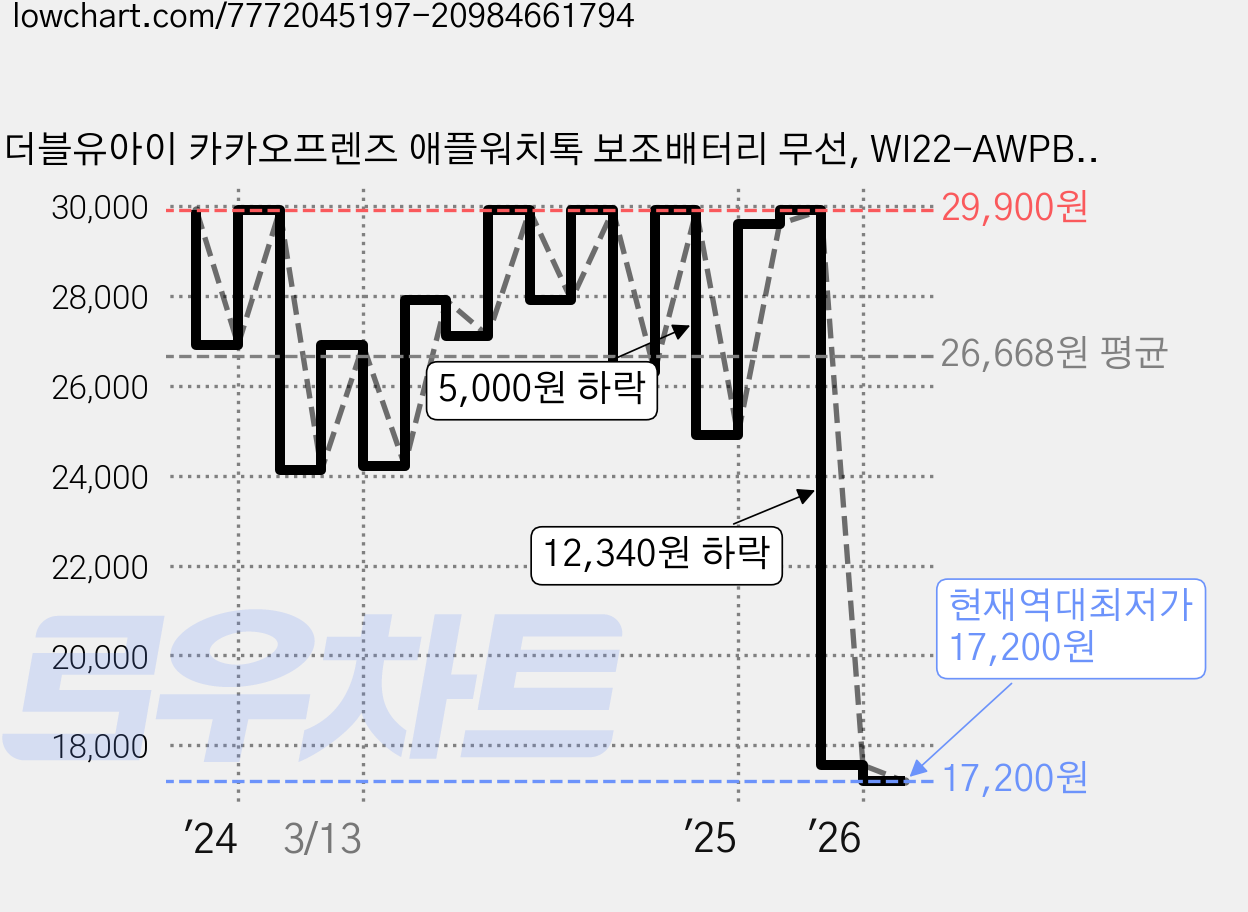 더블유아이 카카오프렌즈 애플워치톡 보조배터리 무선, WI22-AWPB1200, RYAN 가격 변동 차트, 현재가 17,200원, 역대최저가