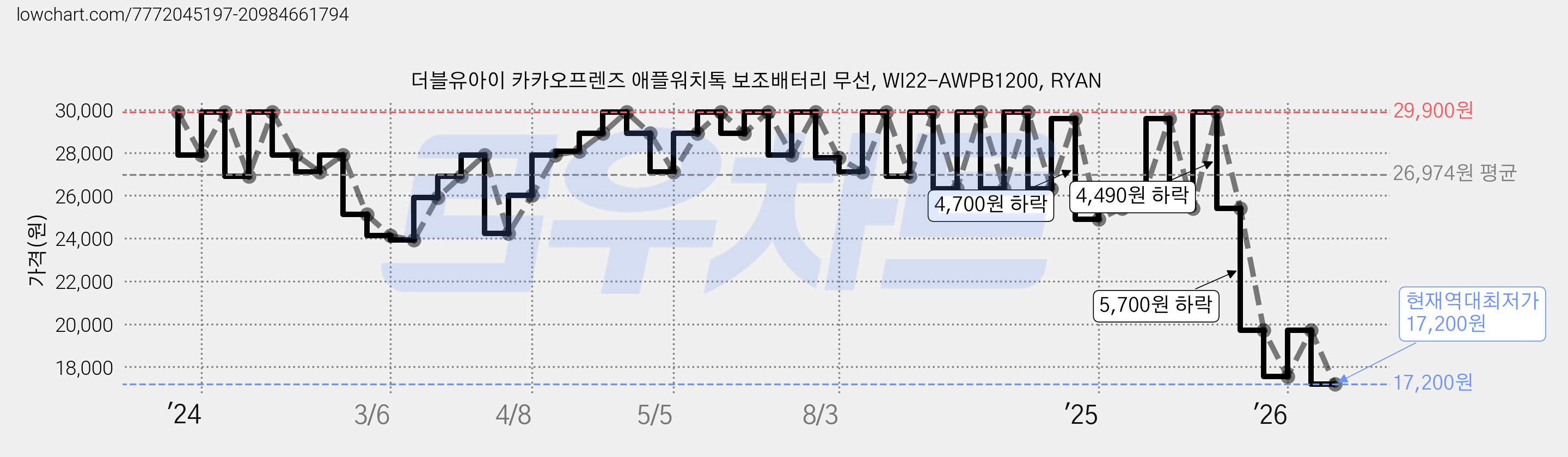 더블유아이 카카오프렌즈 애플워치톡 보조배터리 무선, WI22-AWPB1200, RYAN 가격 변동 차트, 현재가 17,200원, 역대최저가